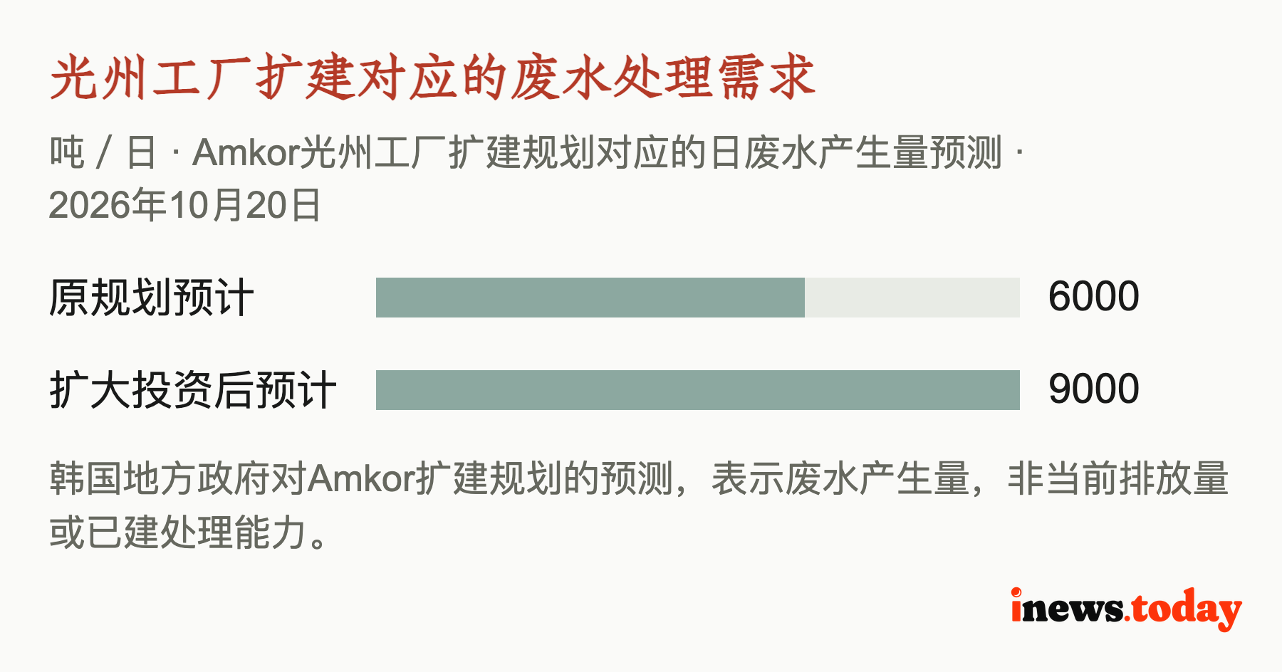 光州工厂扩建对应的废水处理需求