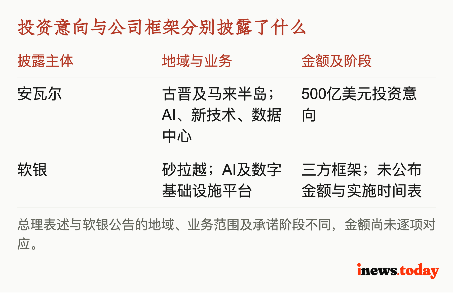 投资意向与公司框架分别披露了什么