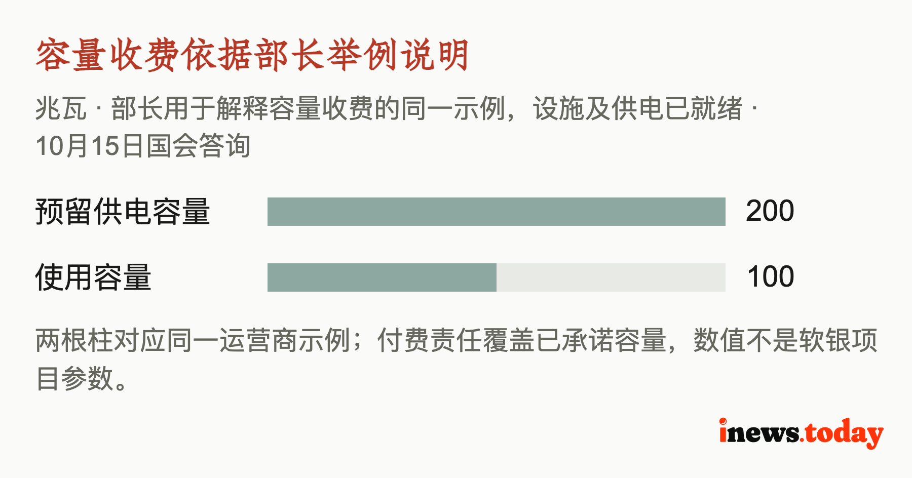 容量收费依据部长举例说明