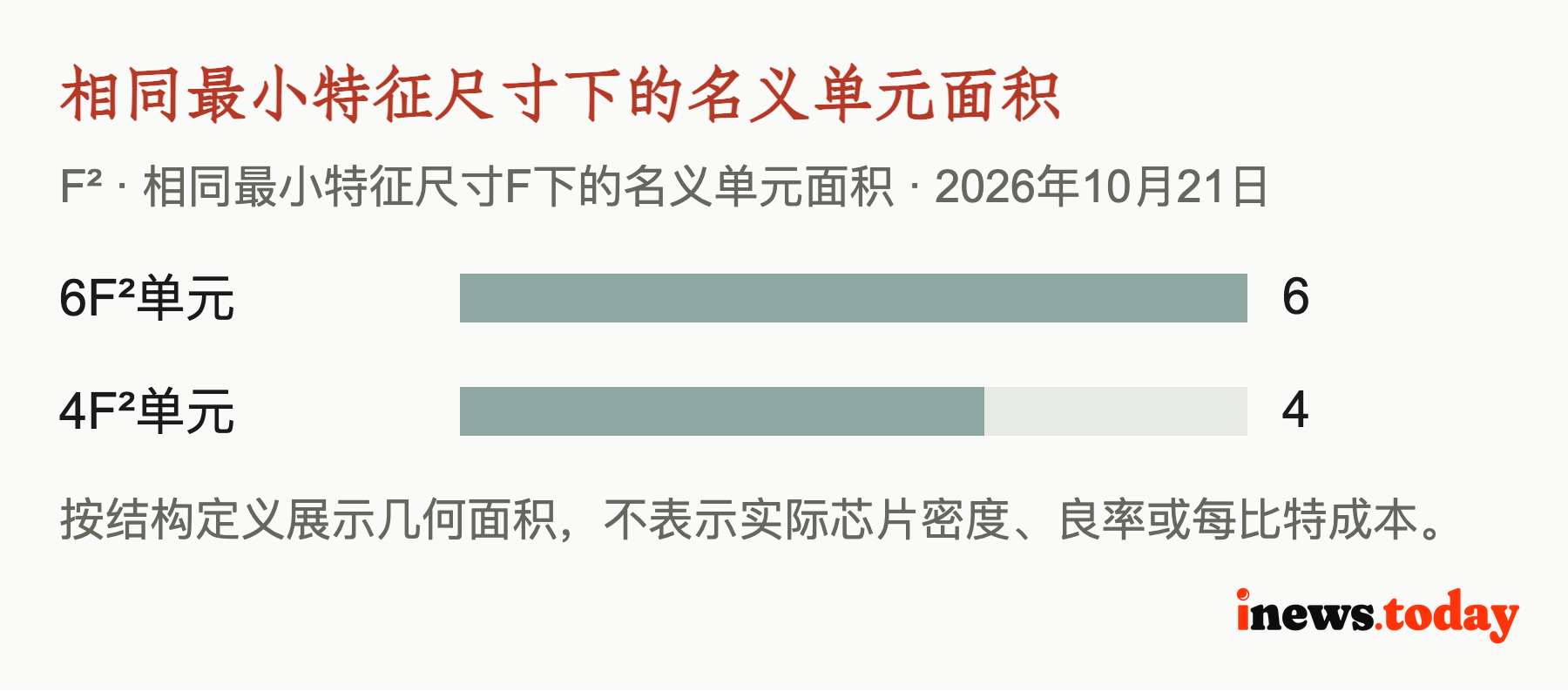 相同最小特征尺寸下的名义单元面积