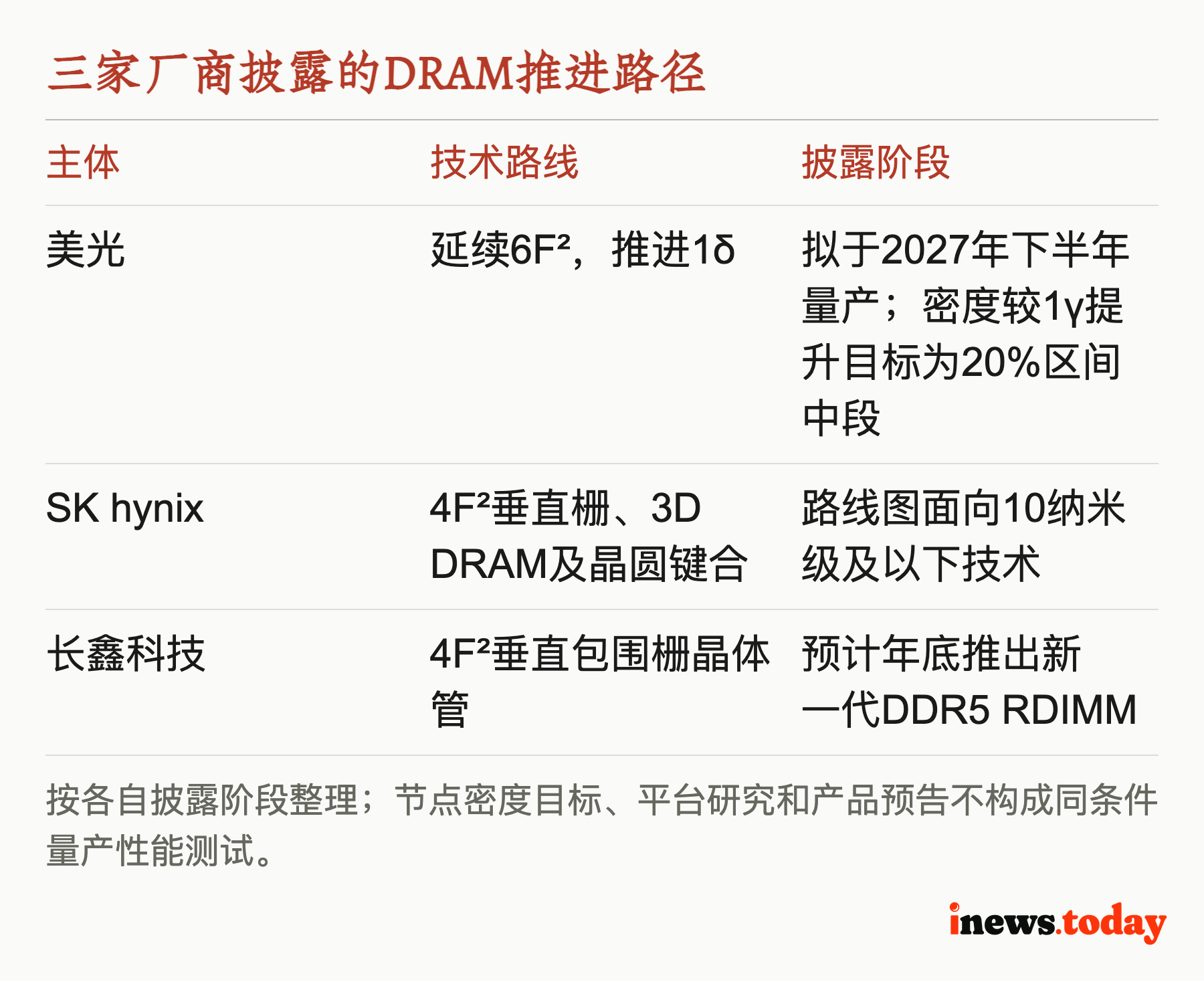 三家厂商披露的DRAM推进路径