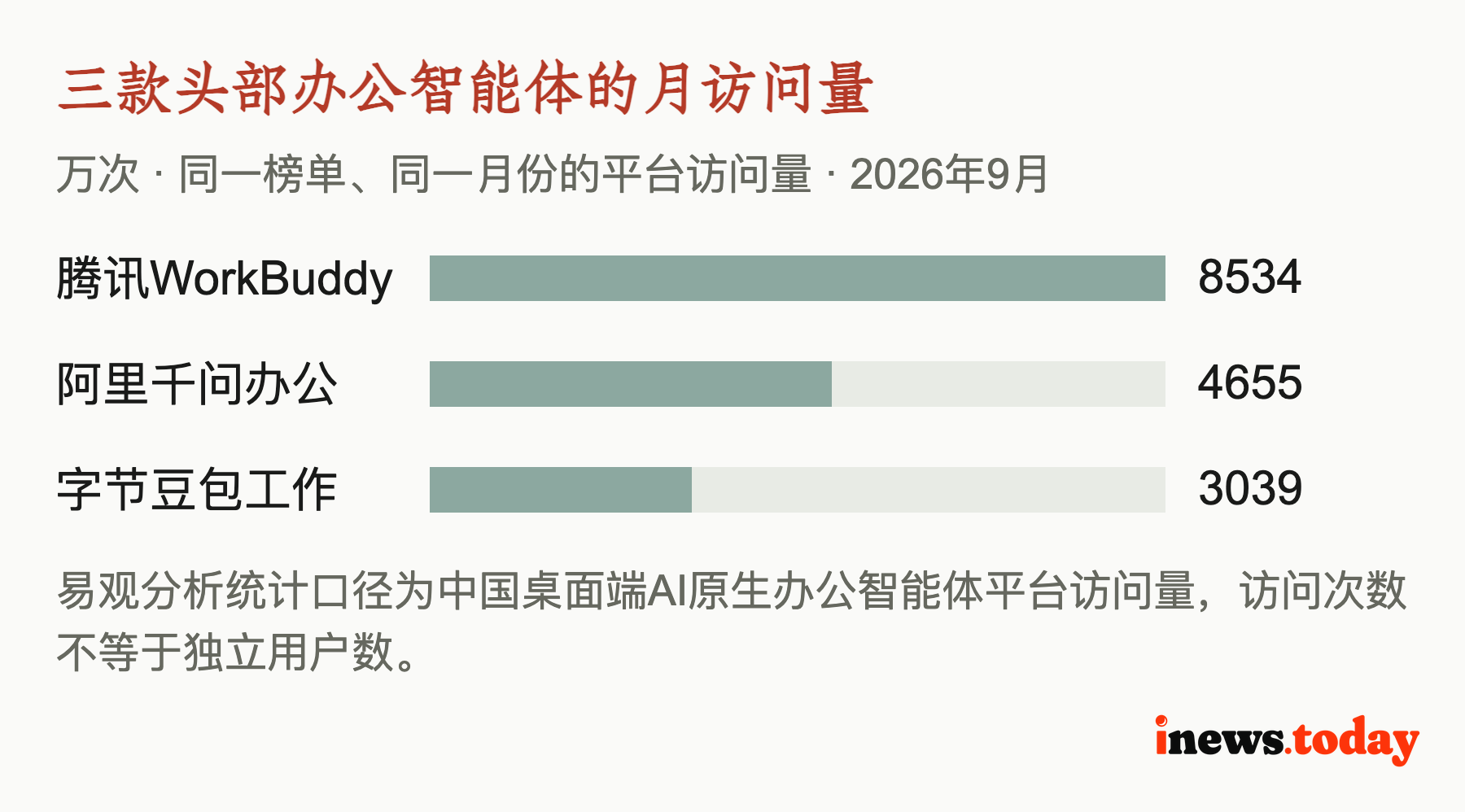 三款头部办公智能体的月访问量