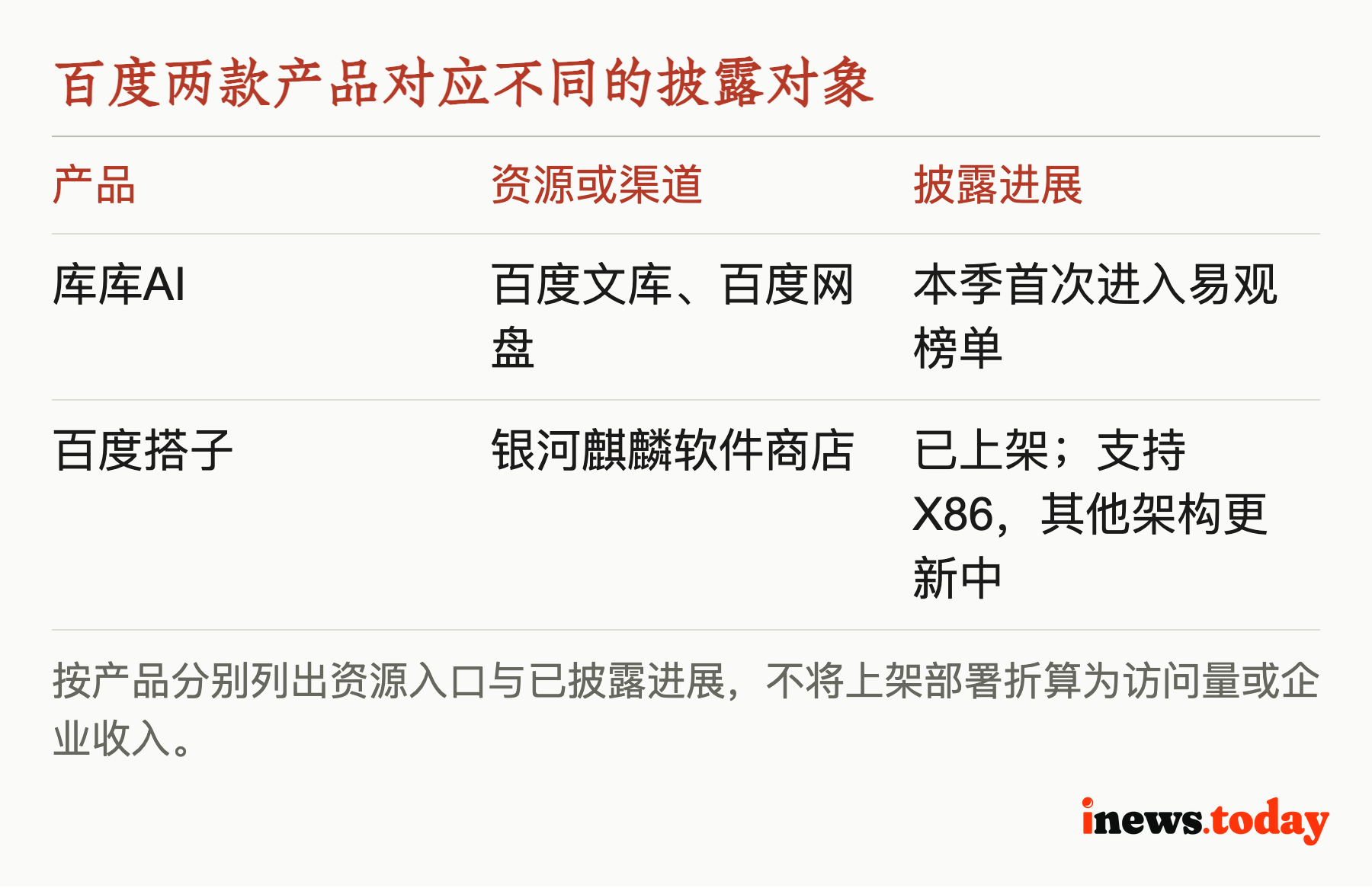 百度两款产品对应不同的披露对象