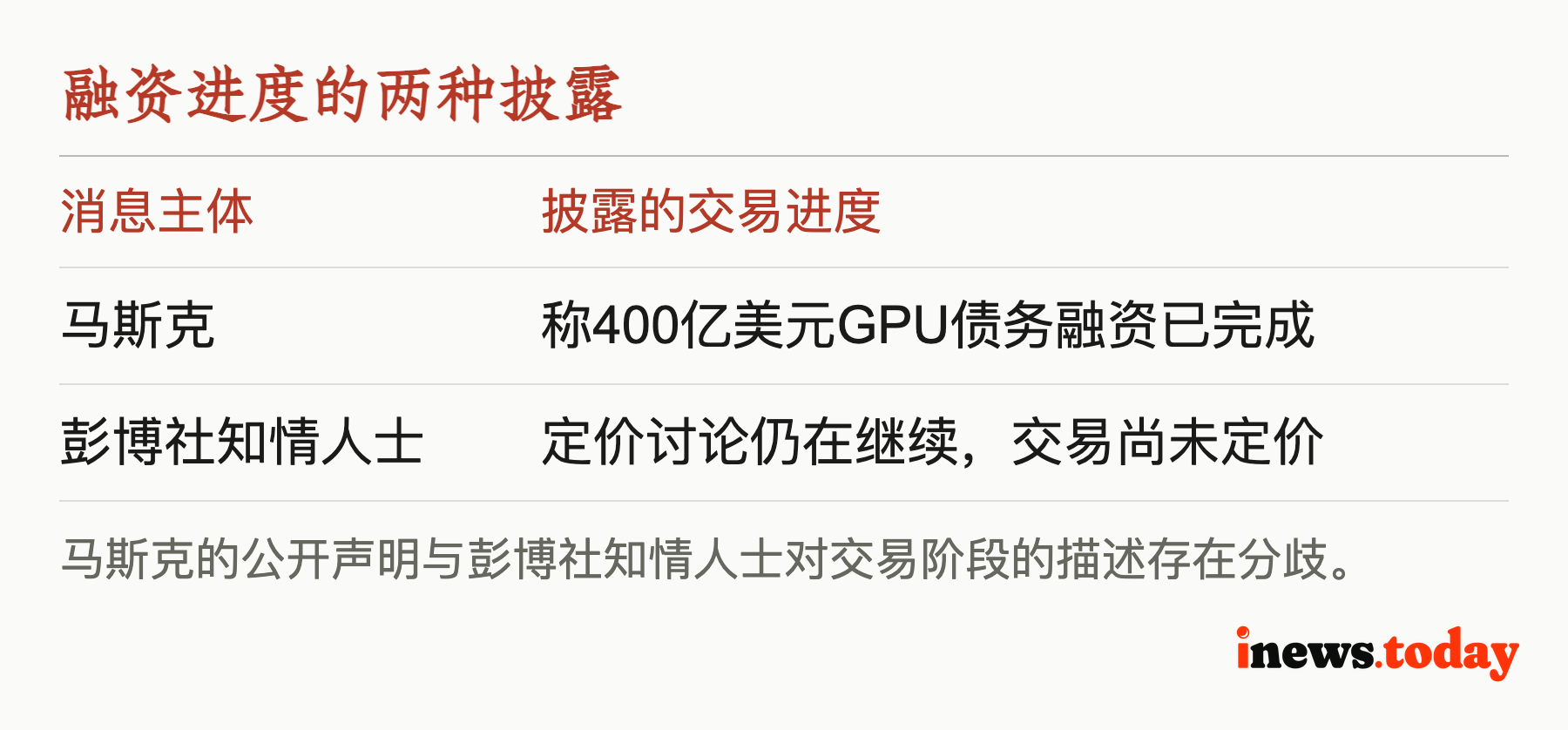 融资进度的两种披露
