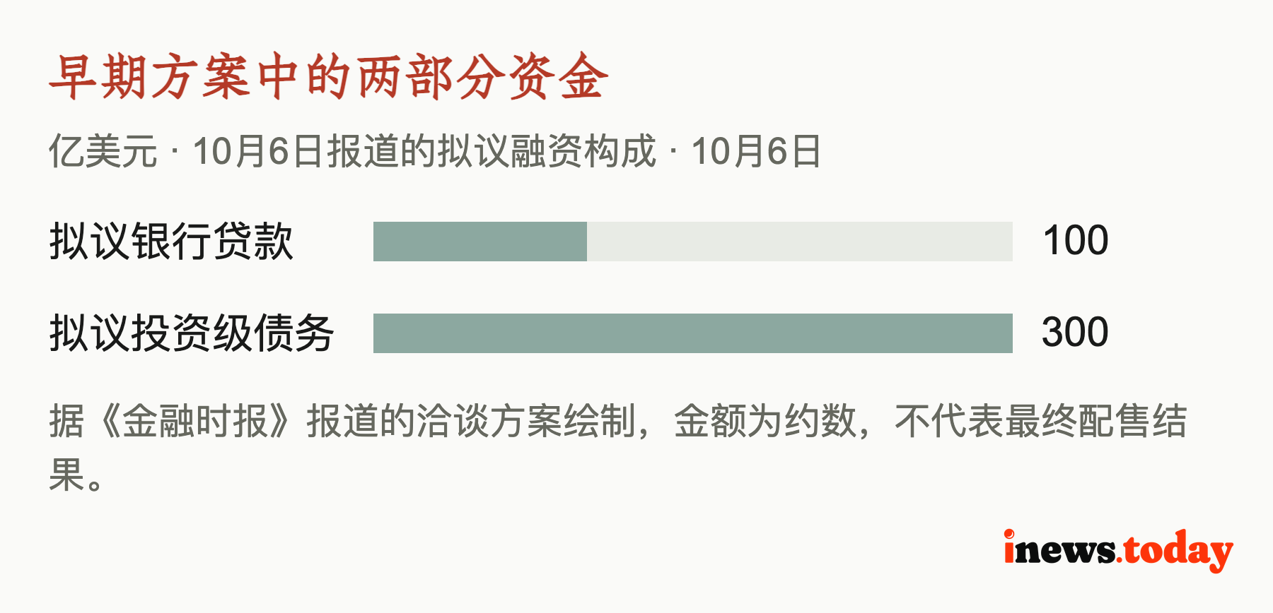 早期方案中的两部分资金