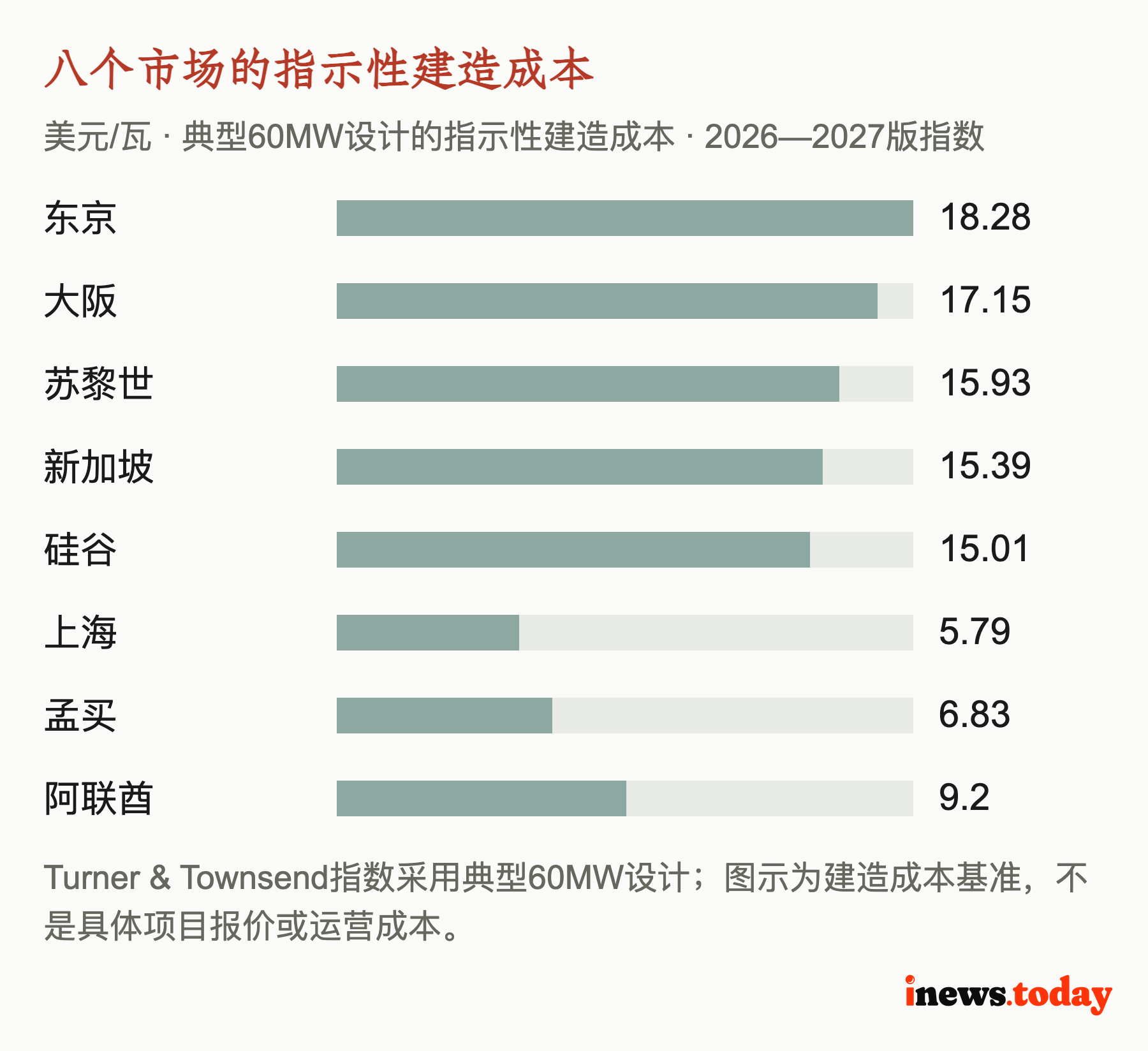 八个市场的指示性建造成本