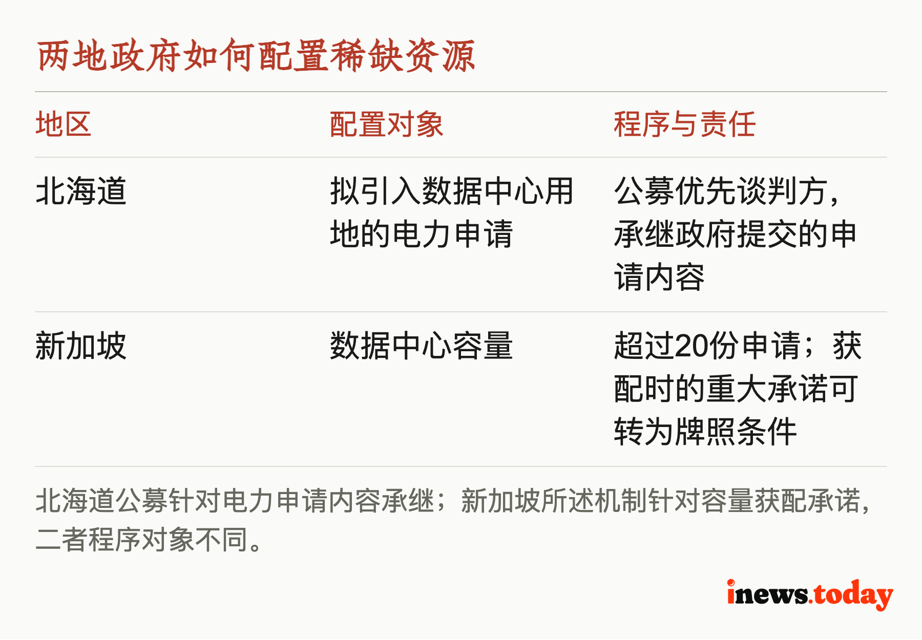 两地政府如何配置稀缺资源
