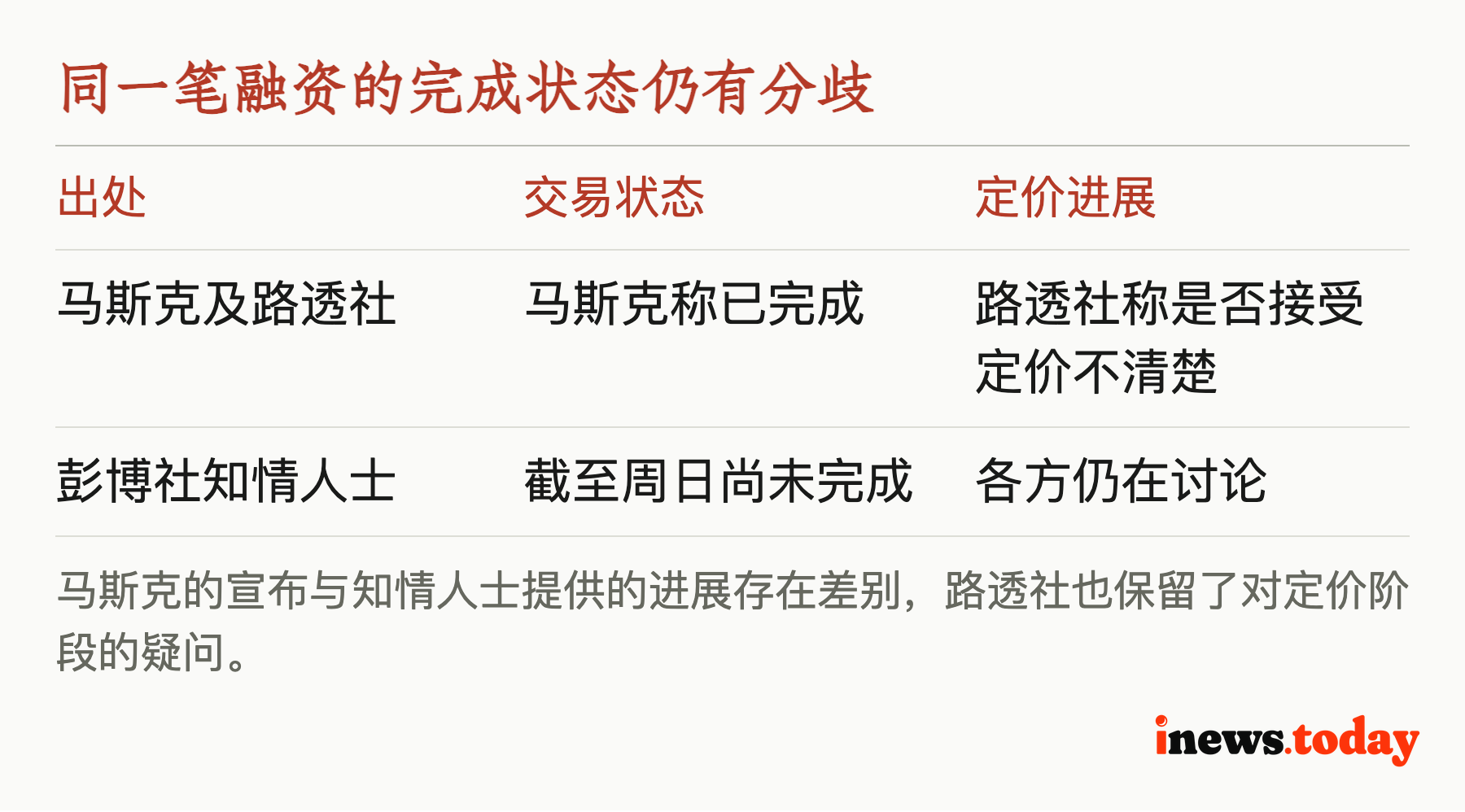 同一笔融资的完成状态仍有分歧