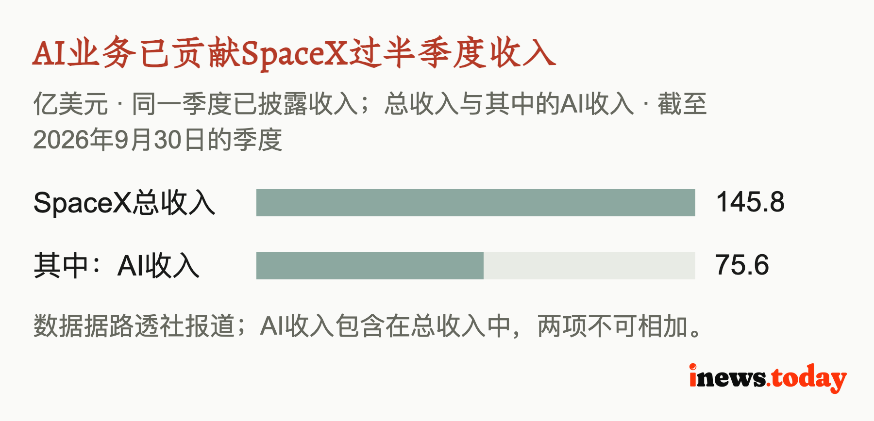 AI业务已贡献SpaceX过半季度收入