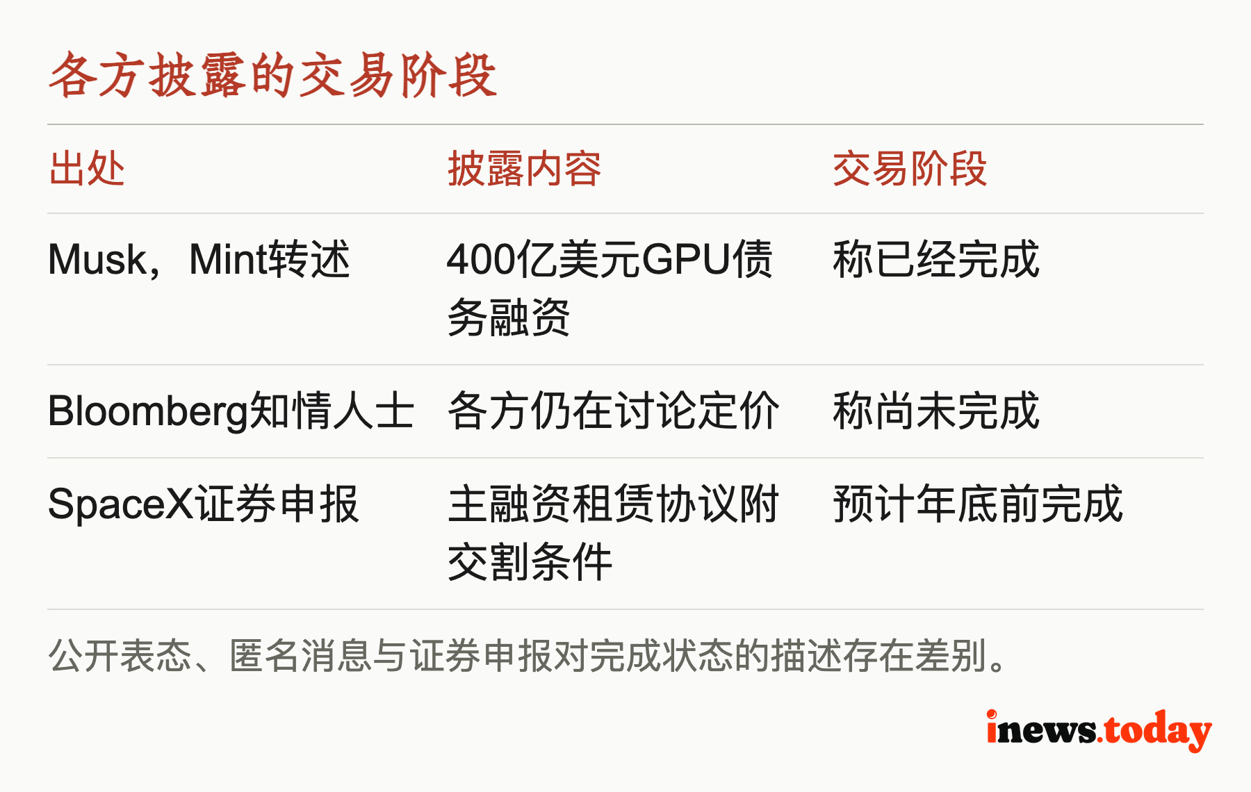 各方披露的交易阶段