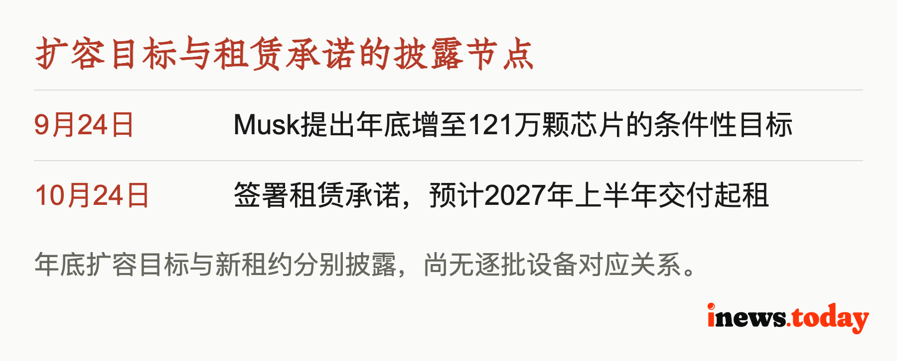 扩容目标与租赁承诺的披露节点