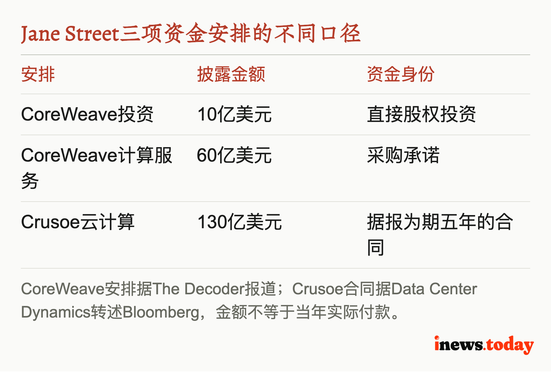 Jane Street三项资金安排的不同口径