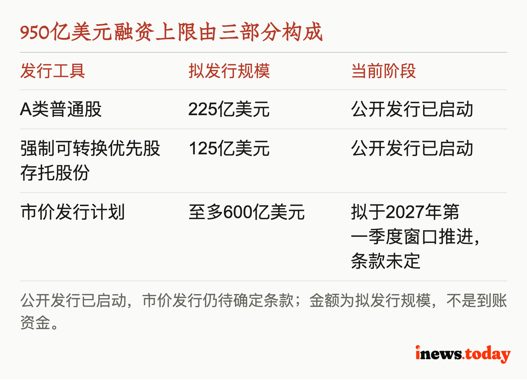 950亿美元融资上限由三部分构成