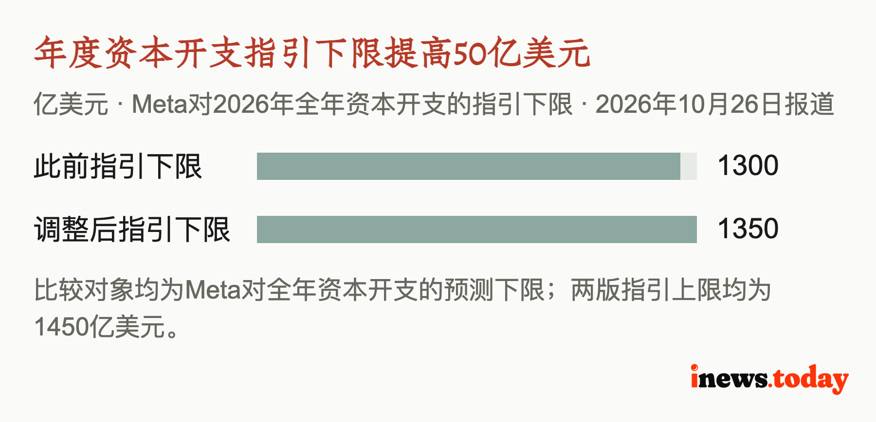 年度资本开支指引下限提高50亿美元