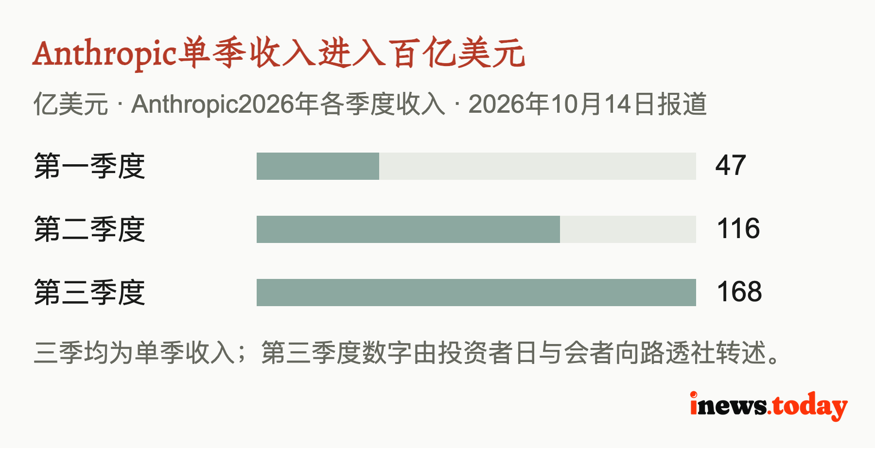 Anthropic单季收入进入百亿美元