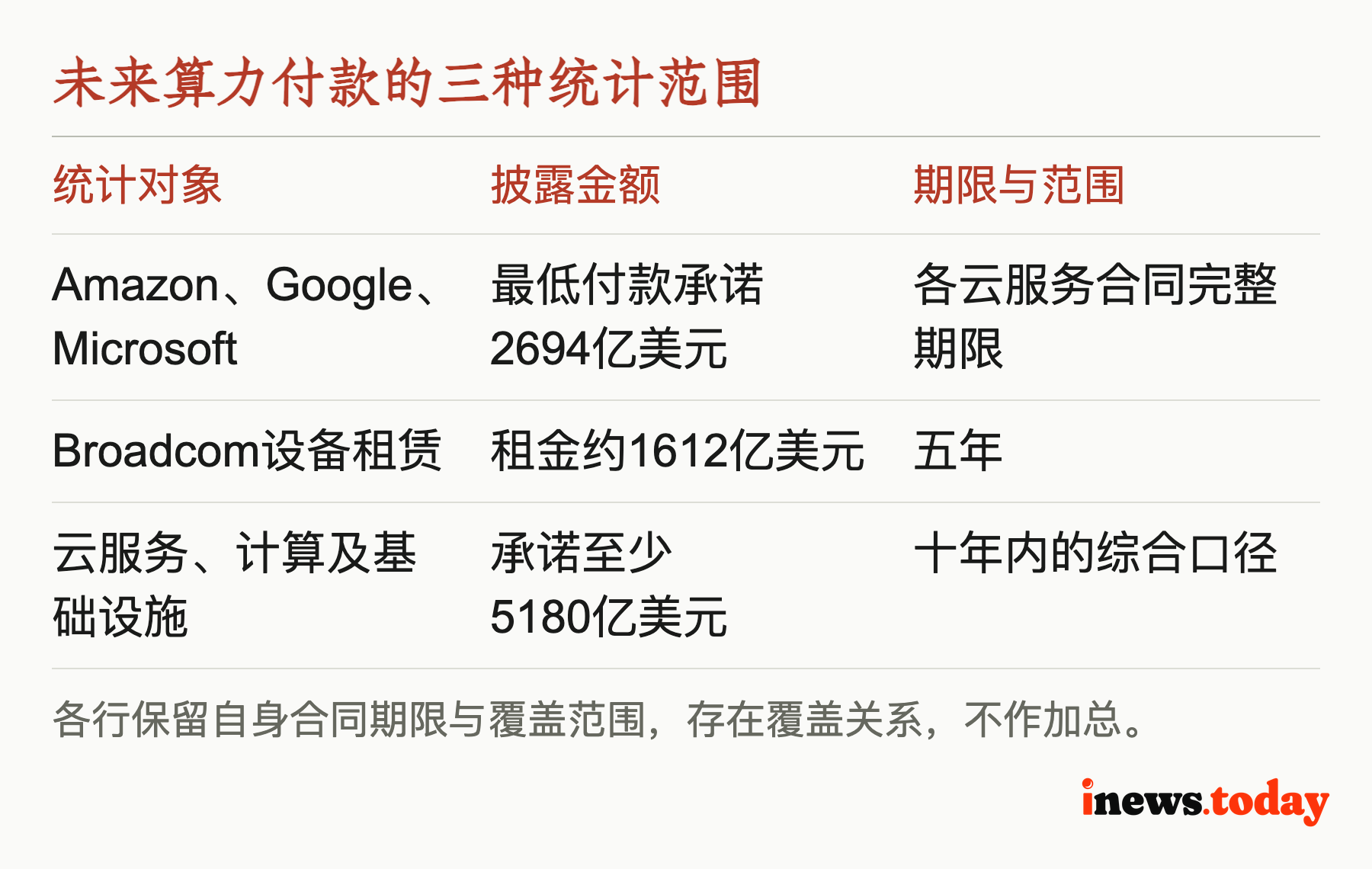 未来算力付款的三种统计范围