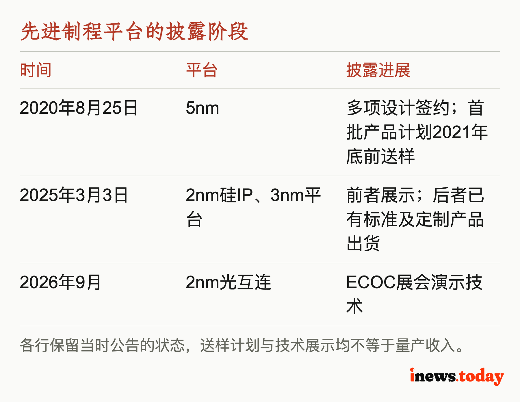 先进制程平台的披露阶段