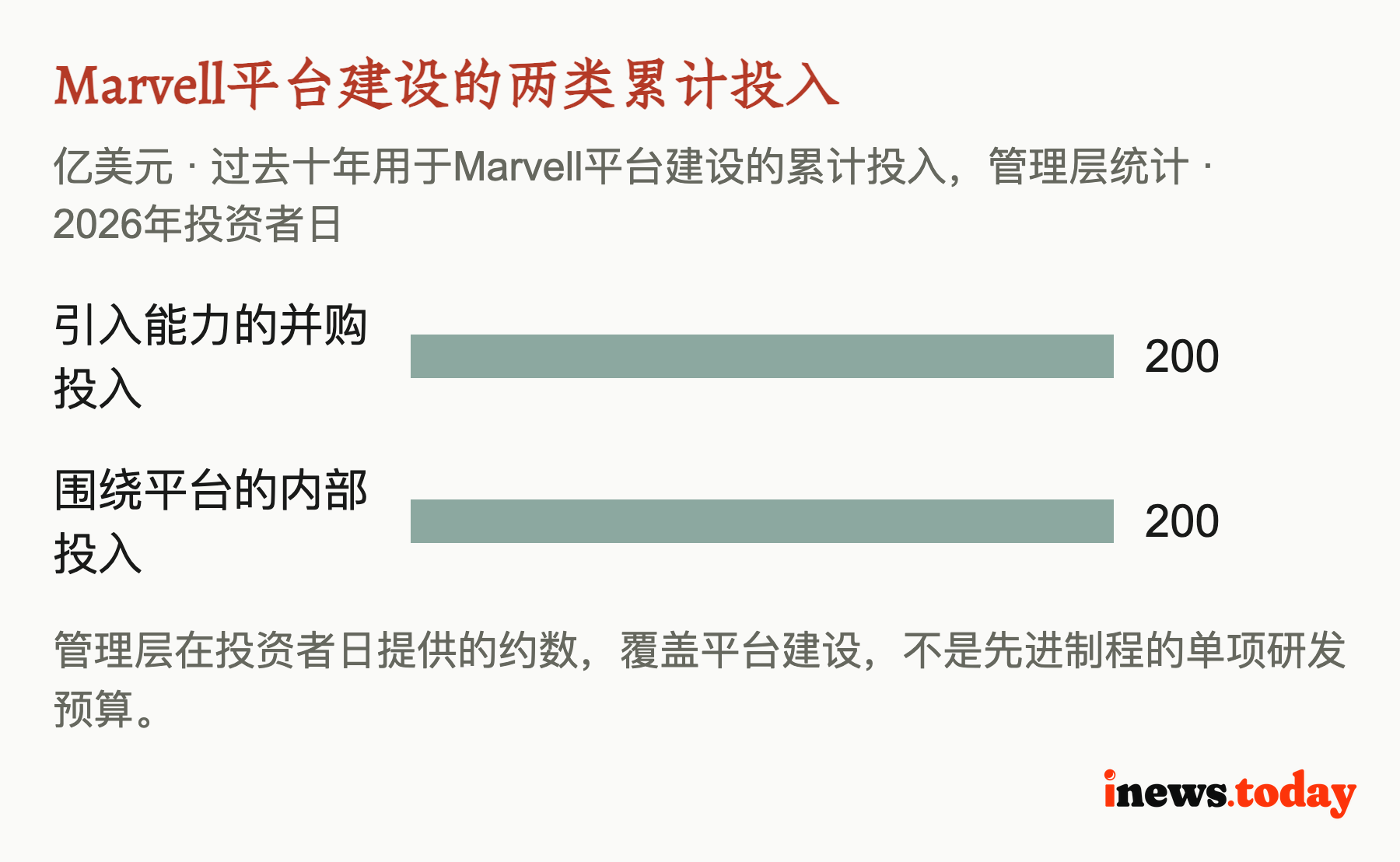 Marvell平台建设的两类累计投入