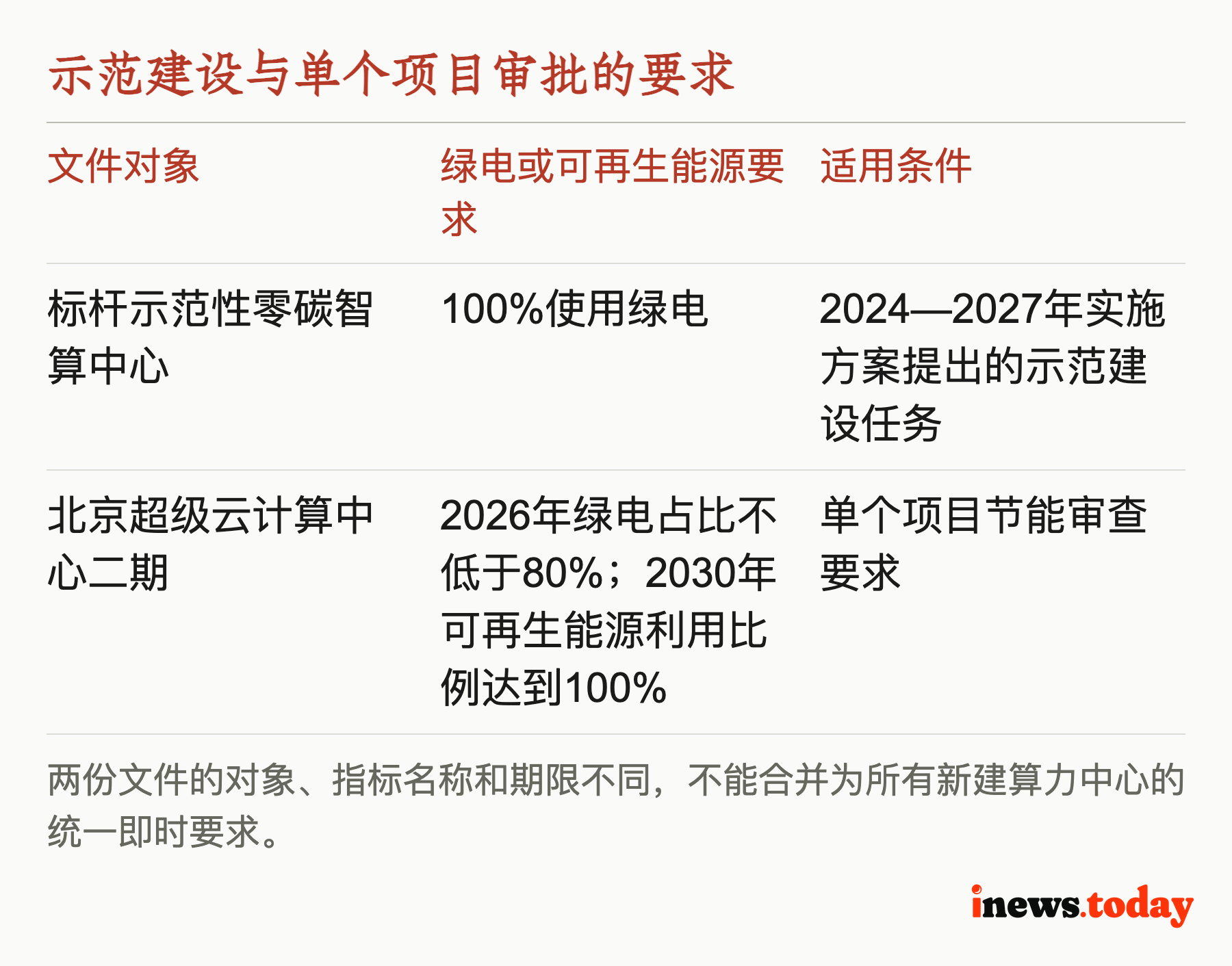 示范建设与单个项目审批的要求
