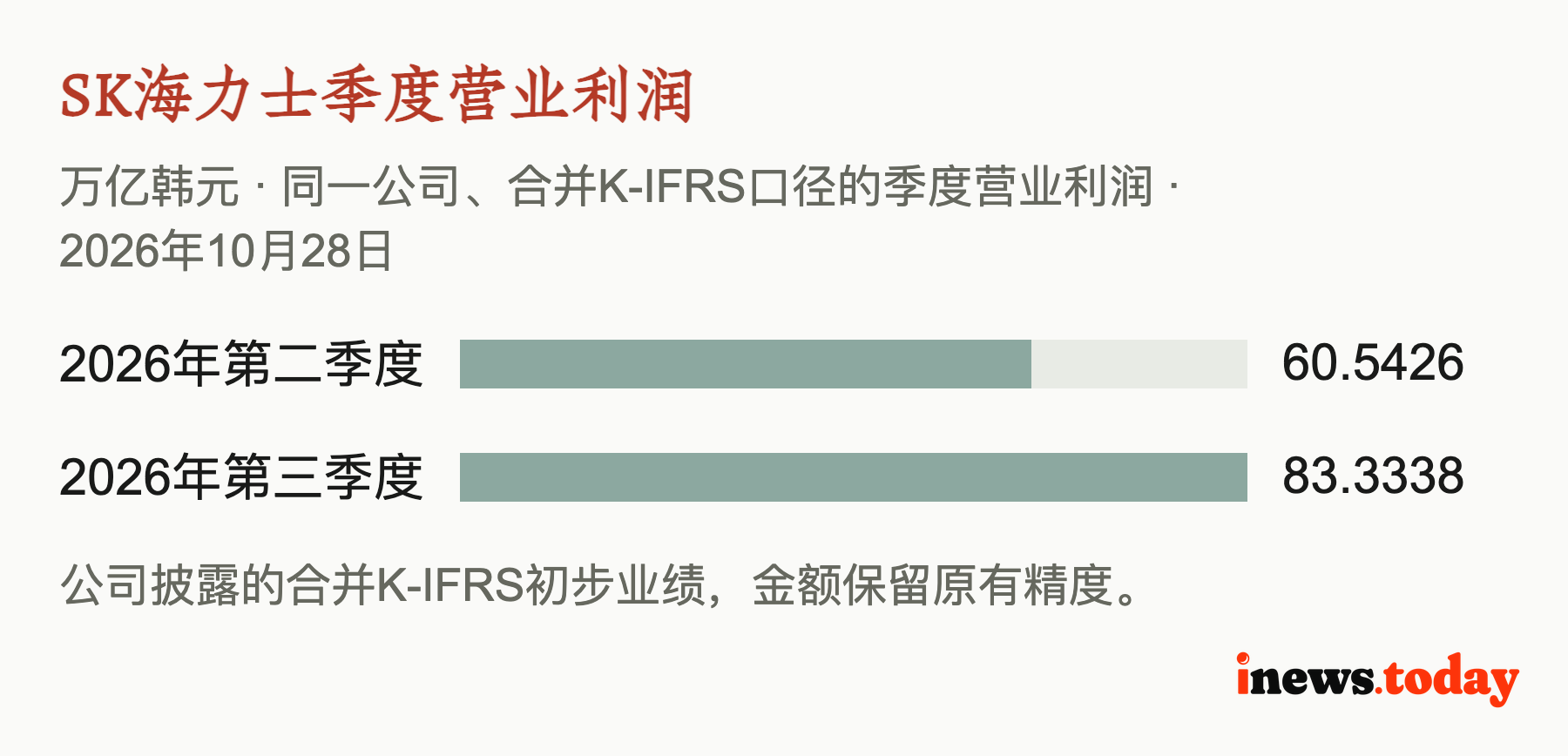 SK海力士季度营业利润