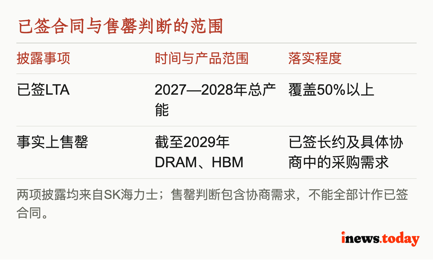 已签合同与售罄判断的范围