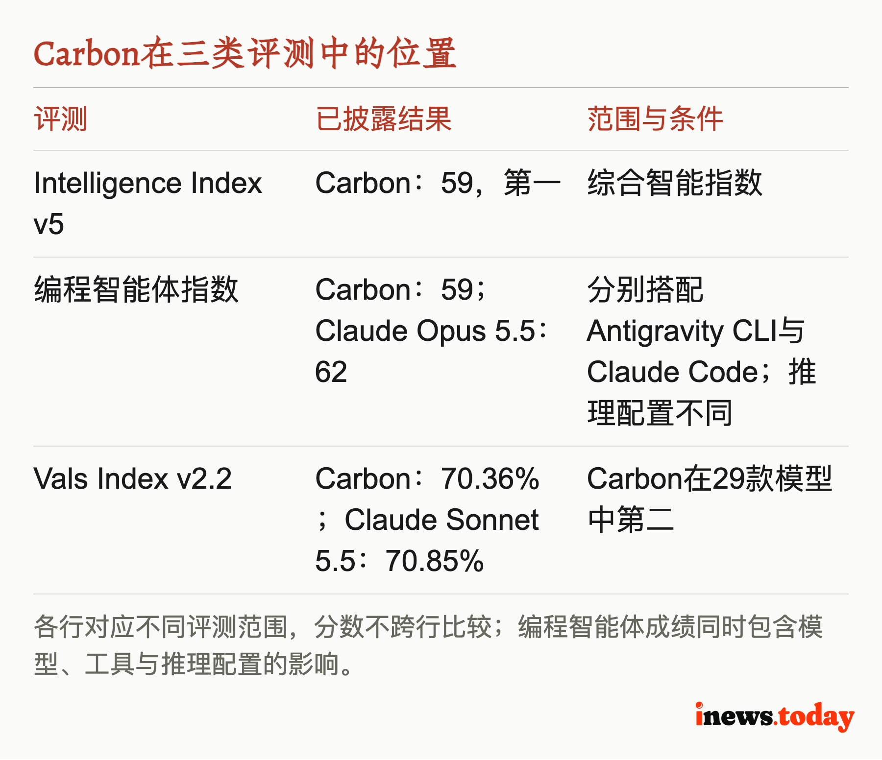 Carbon在三类评测中的位置