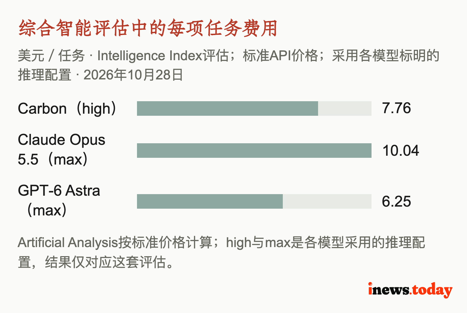 综合智能评估中的每项任务费用