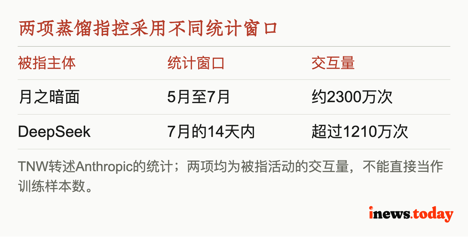 两项蒸馏指控采用不同统计窗口