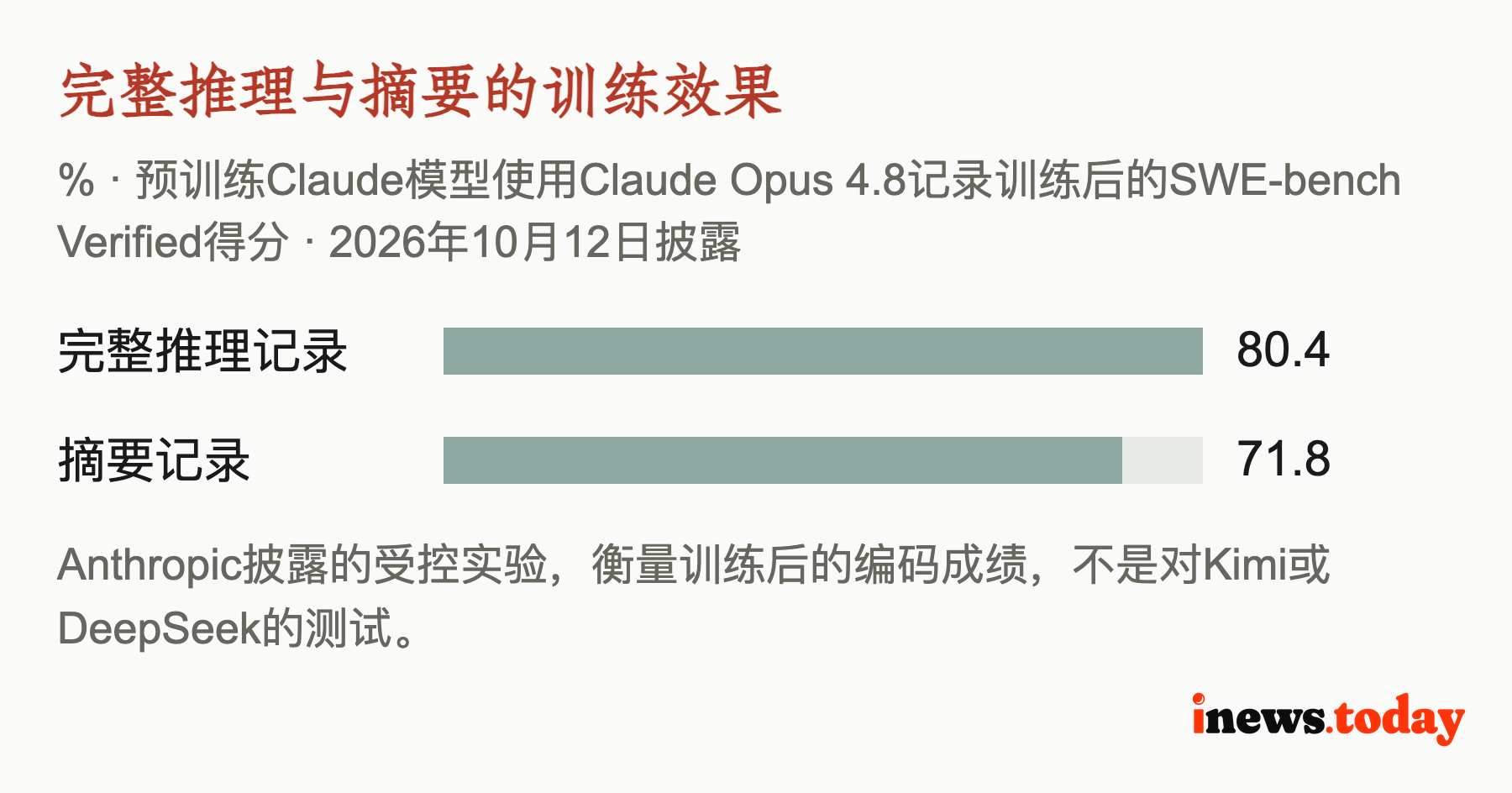 完整推理与摘要的训练效果