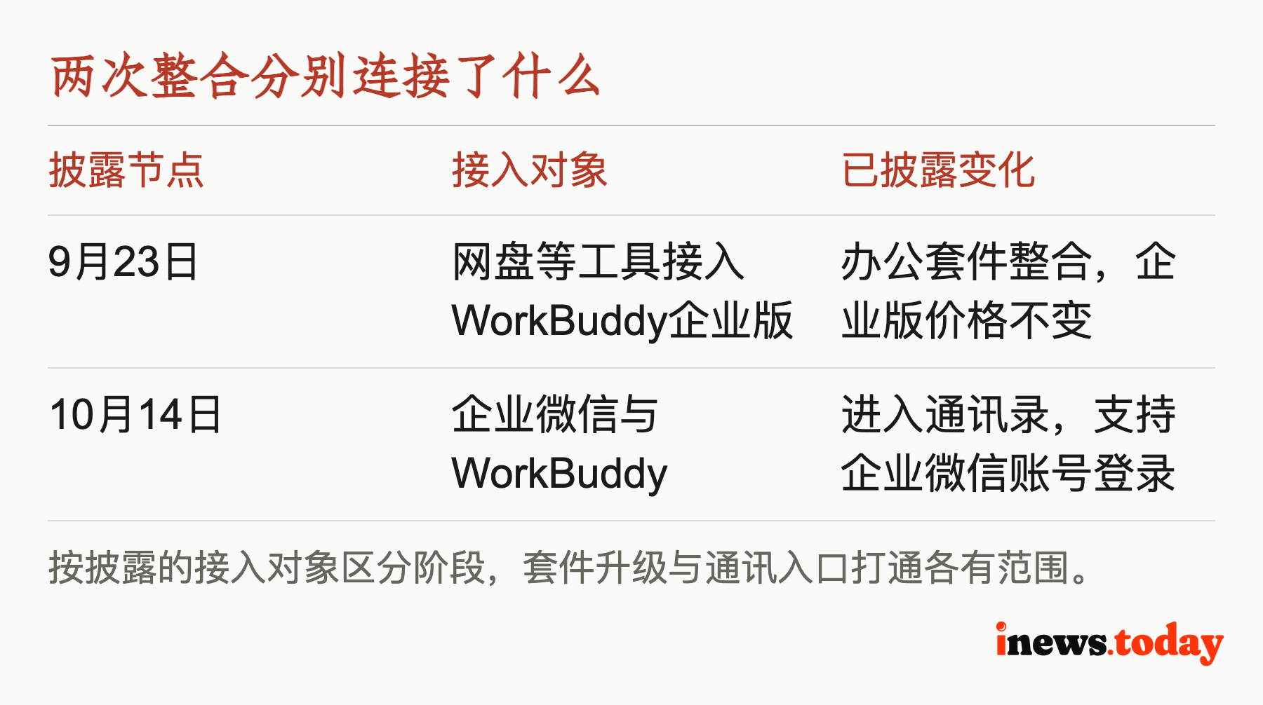 两次整合分别连接了什么