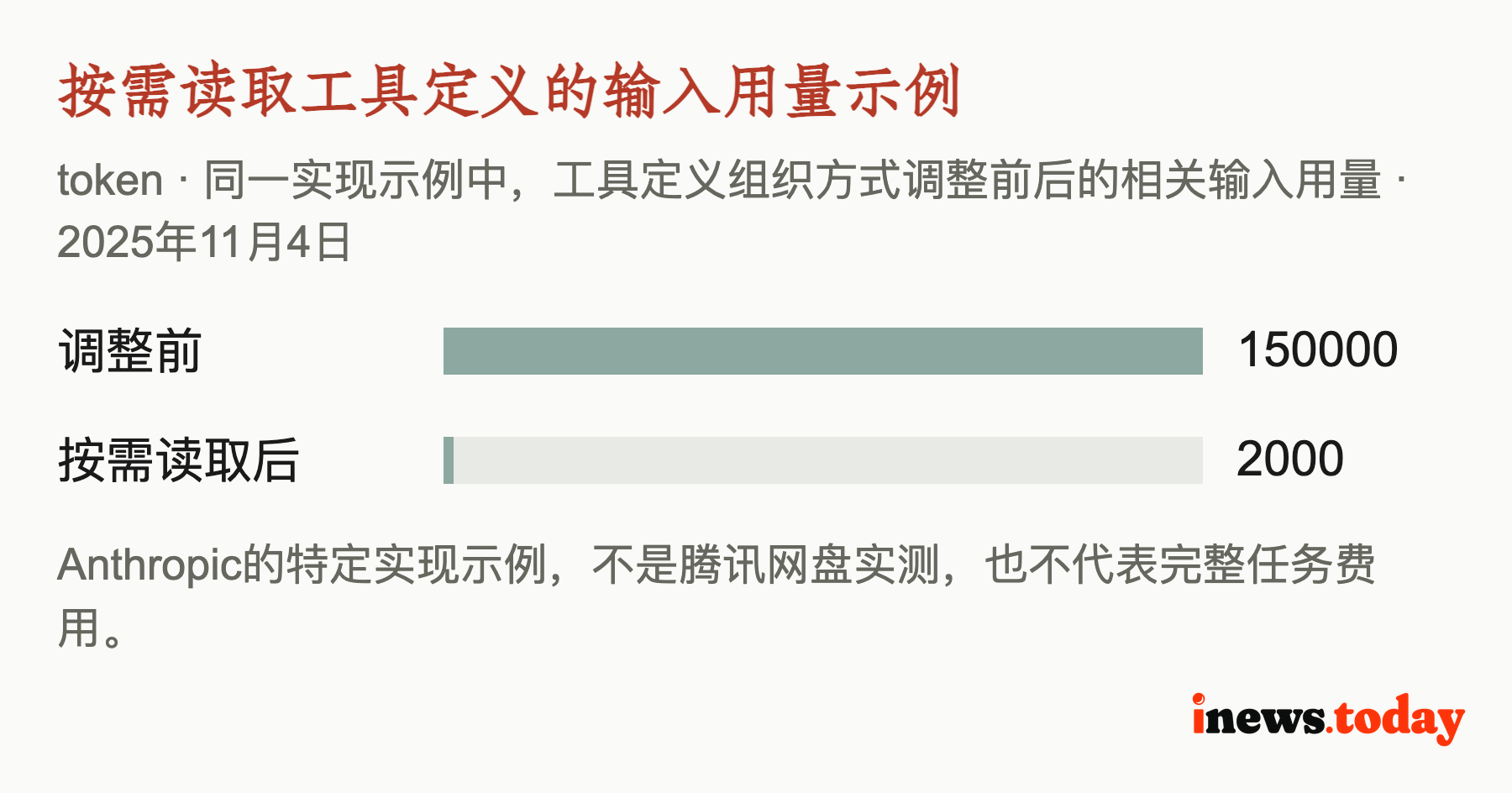 按需读取工具定义的输入用量示例