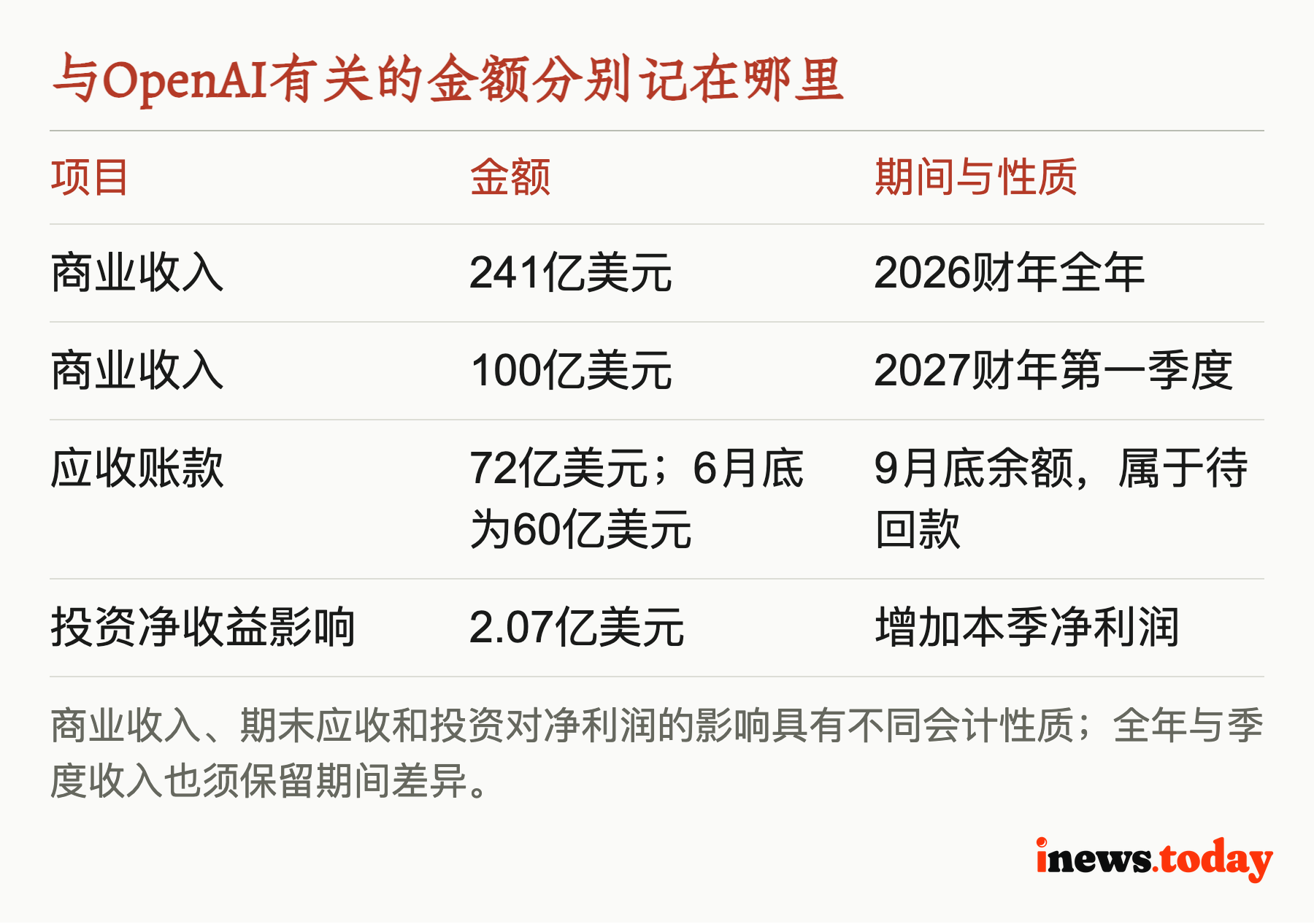 与OpenAI有关的金额分别记在哪里
