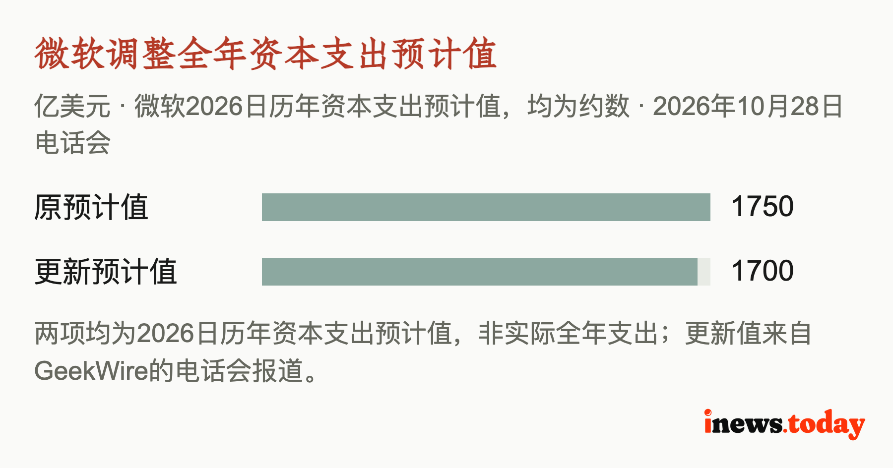 微软调整全年资本支出预计值