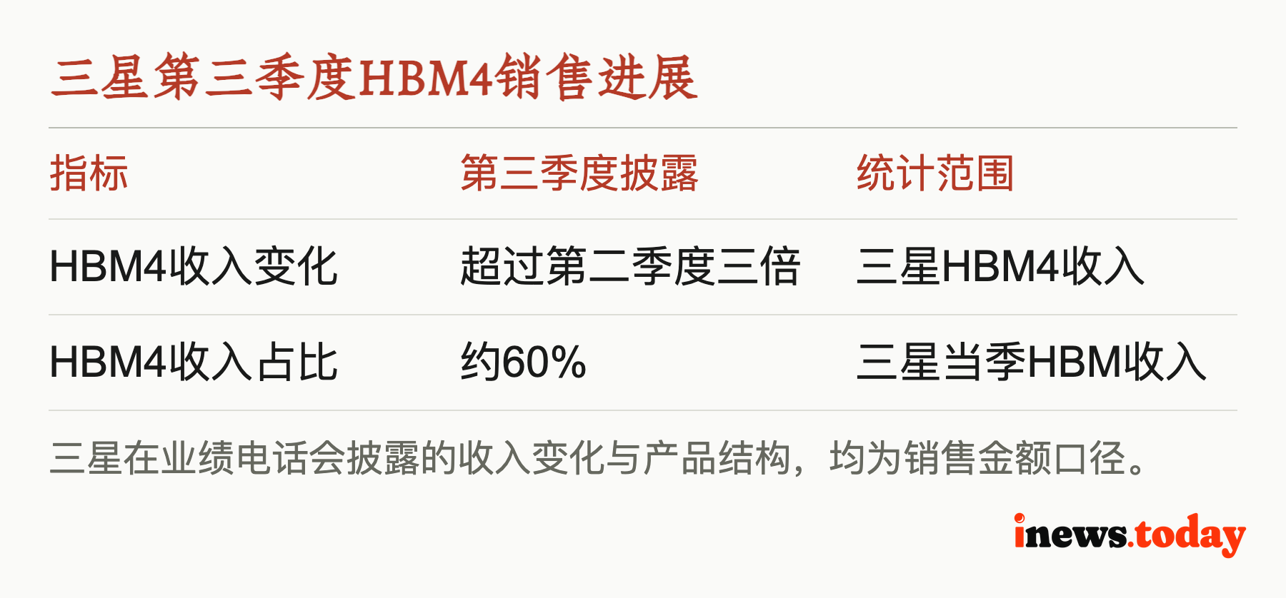 三星第三季度HBM4销售进展