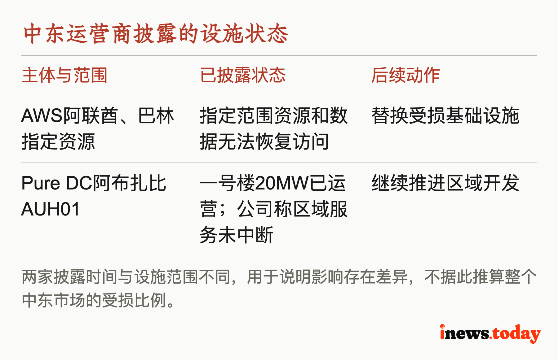 中东运营商披露的设施状态