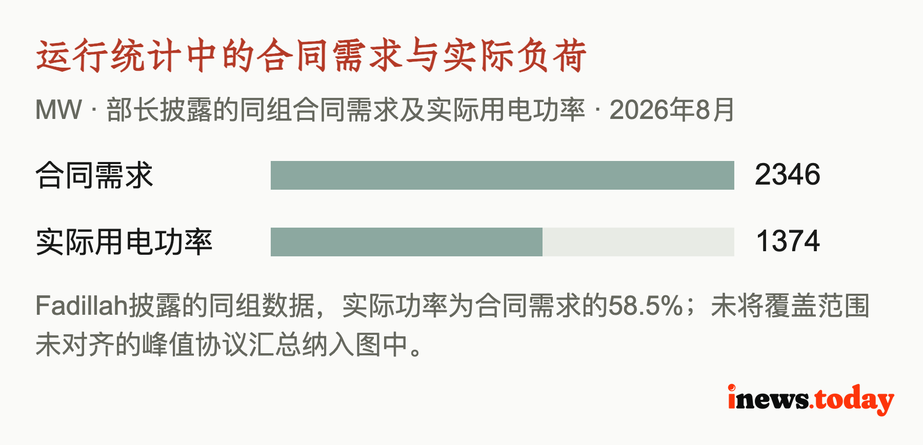 运行统计中的合同需求与实际负荷