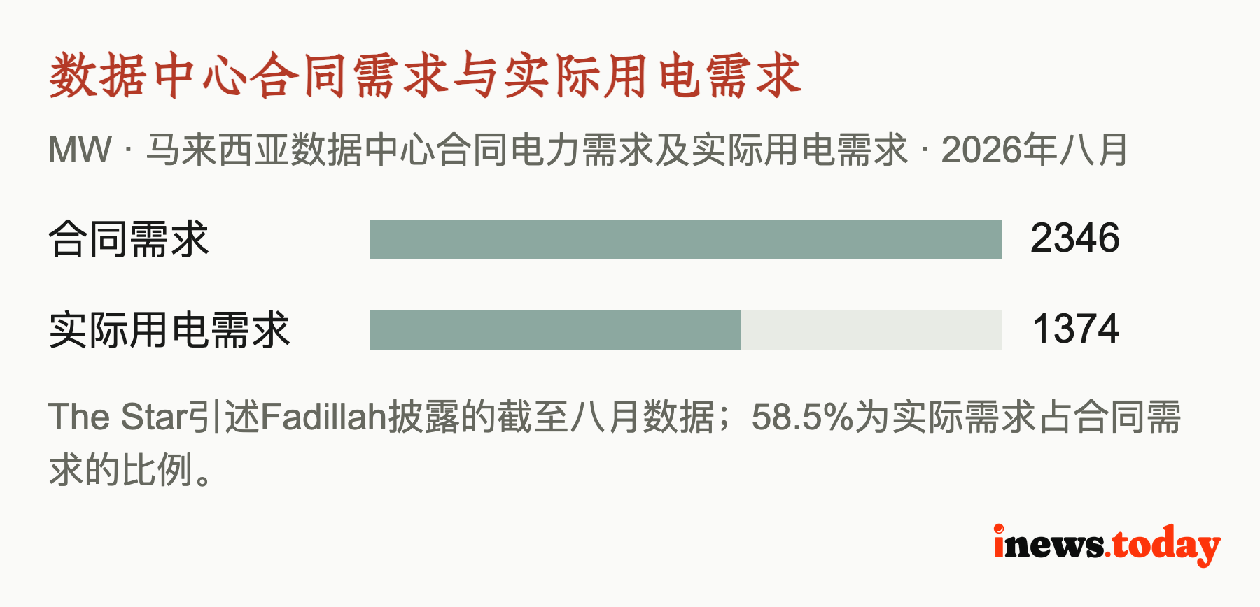 数据中心合同需求与实际用电需求
