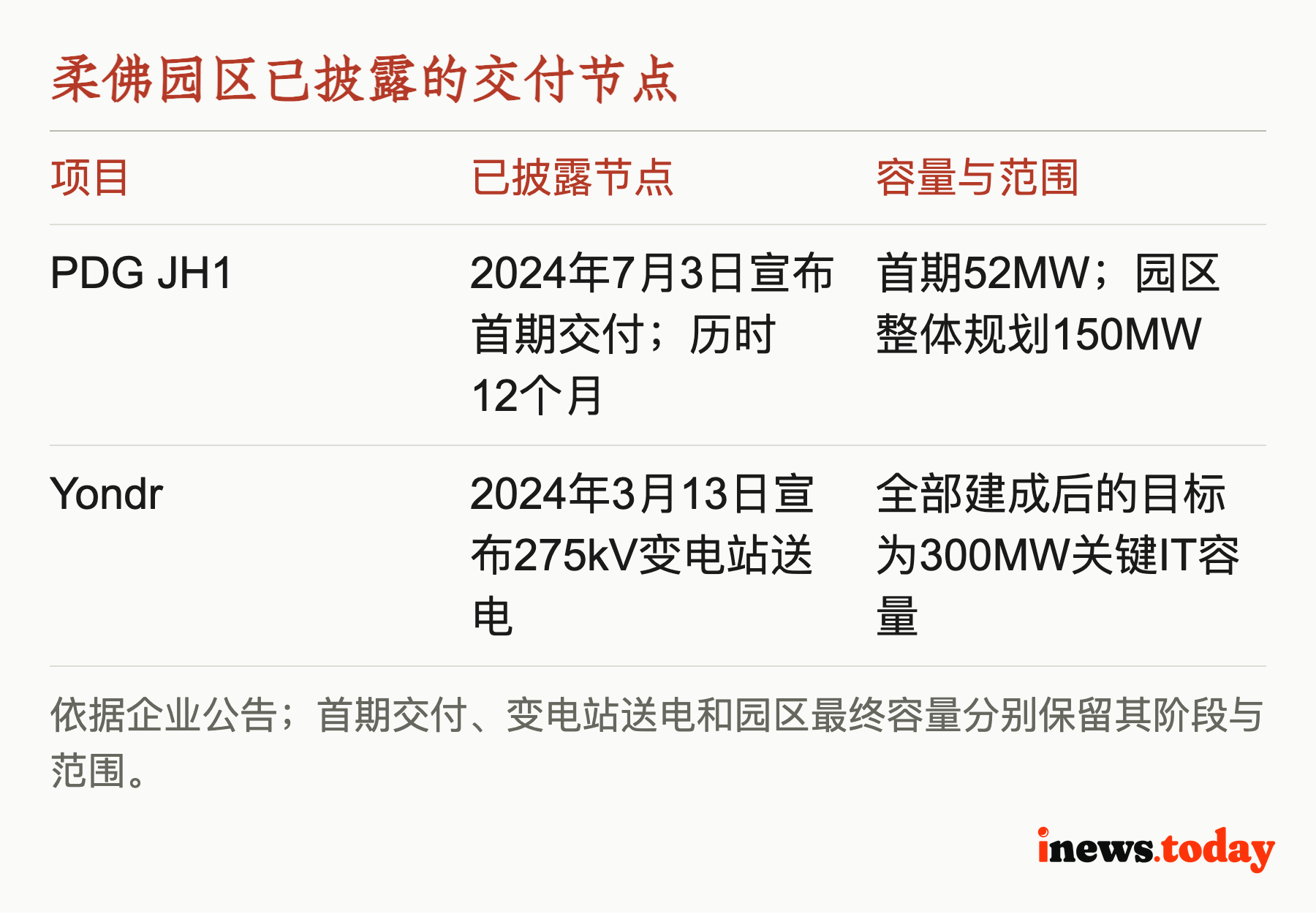 柔佛园区已披露的交付节点