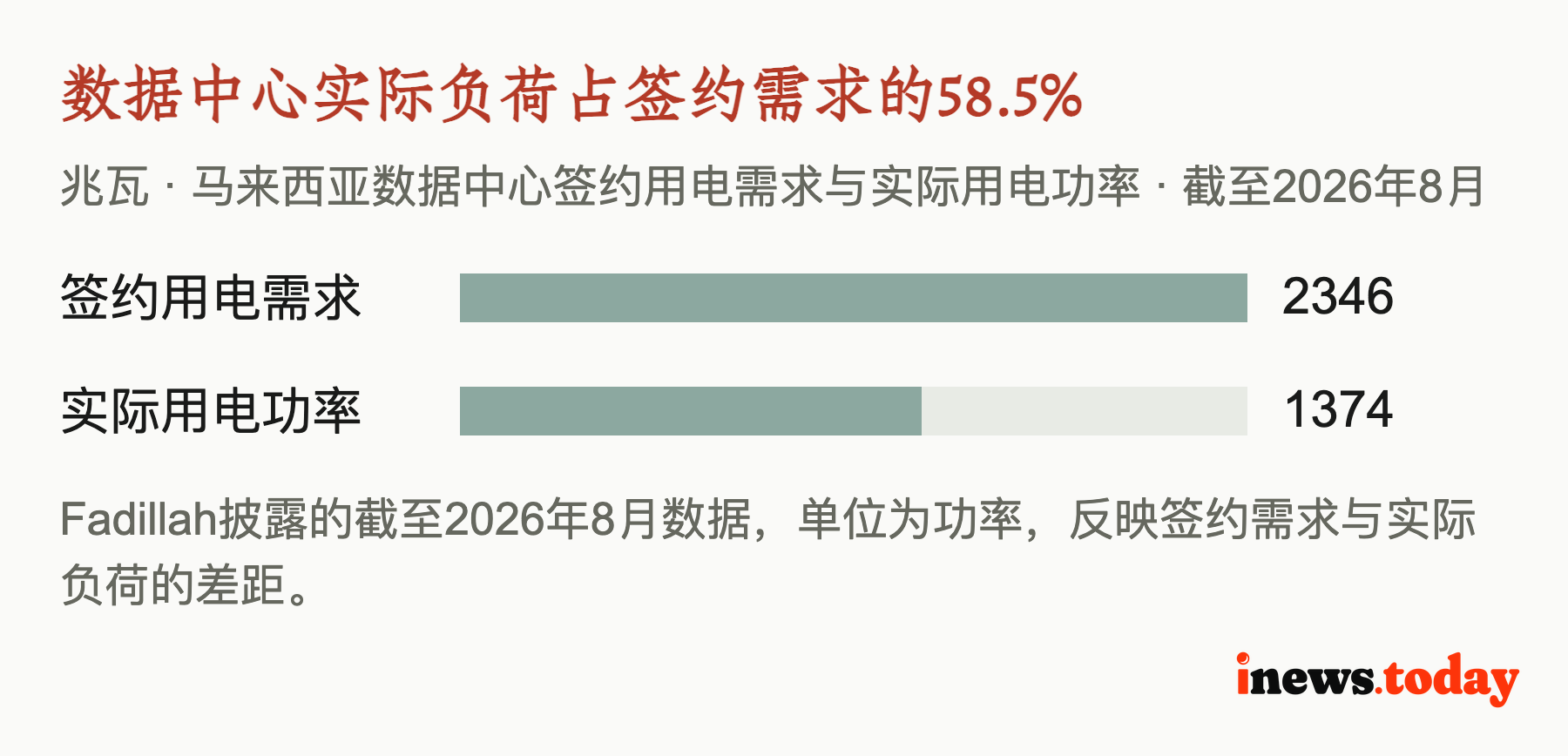 数据中心实际负荷占签约需求的58.5%