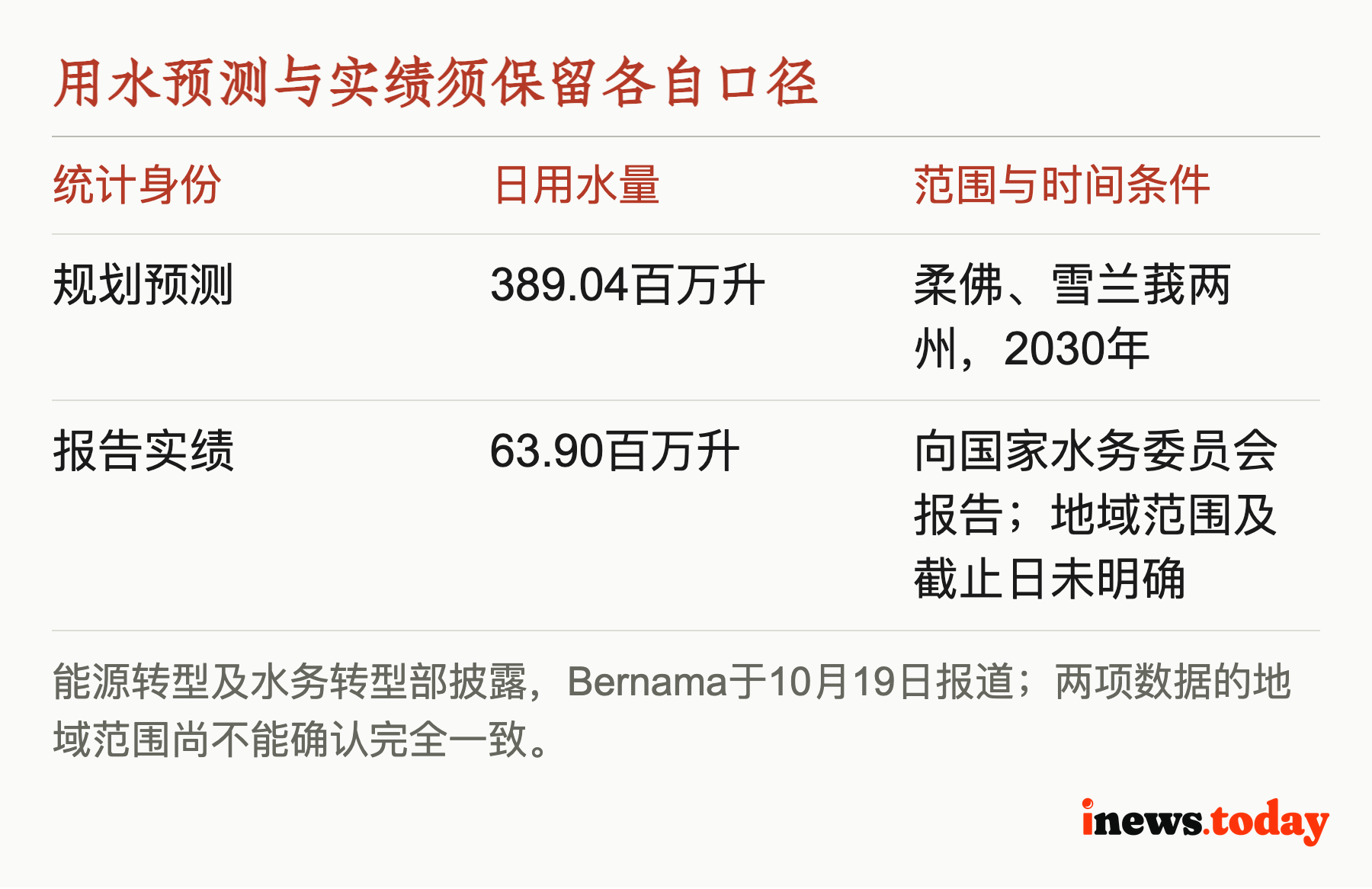 用水预测与实绩须保留各自口径
