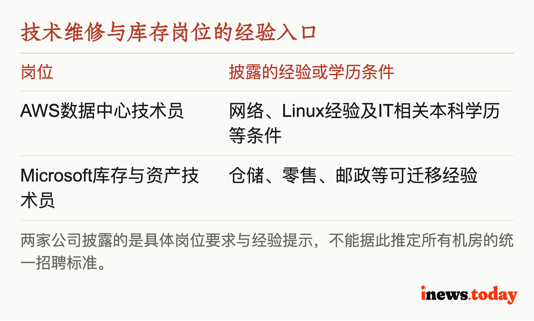 技术维修与库存岗位的经验入口