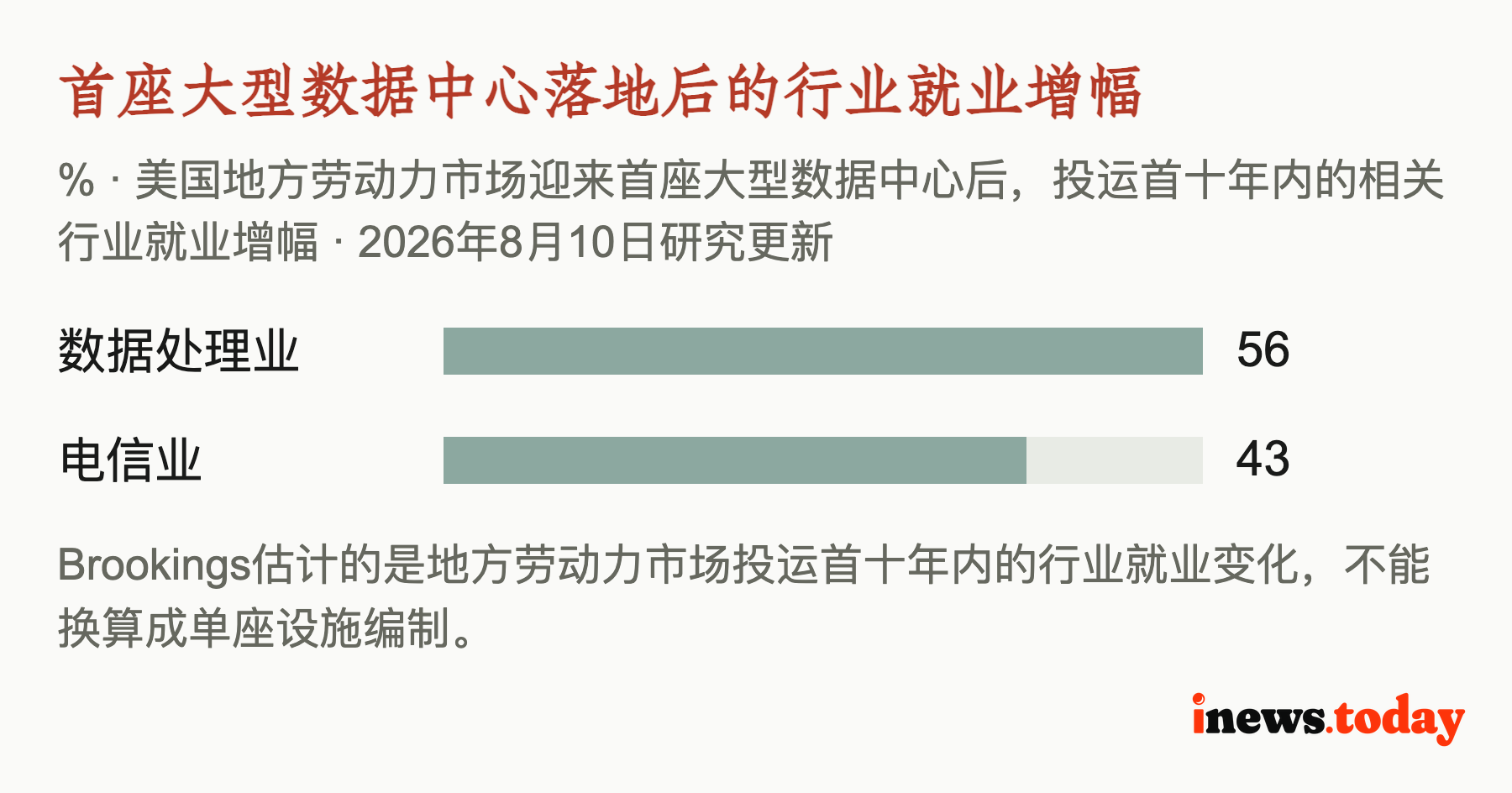 首座大型数据中心落地后的行业就业增幅