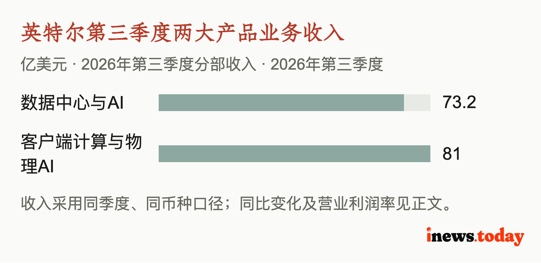 英特尔第三季度两大产品业务收入