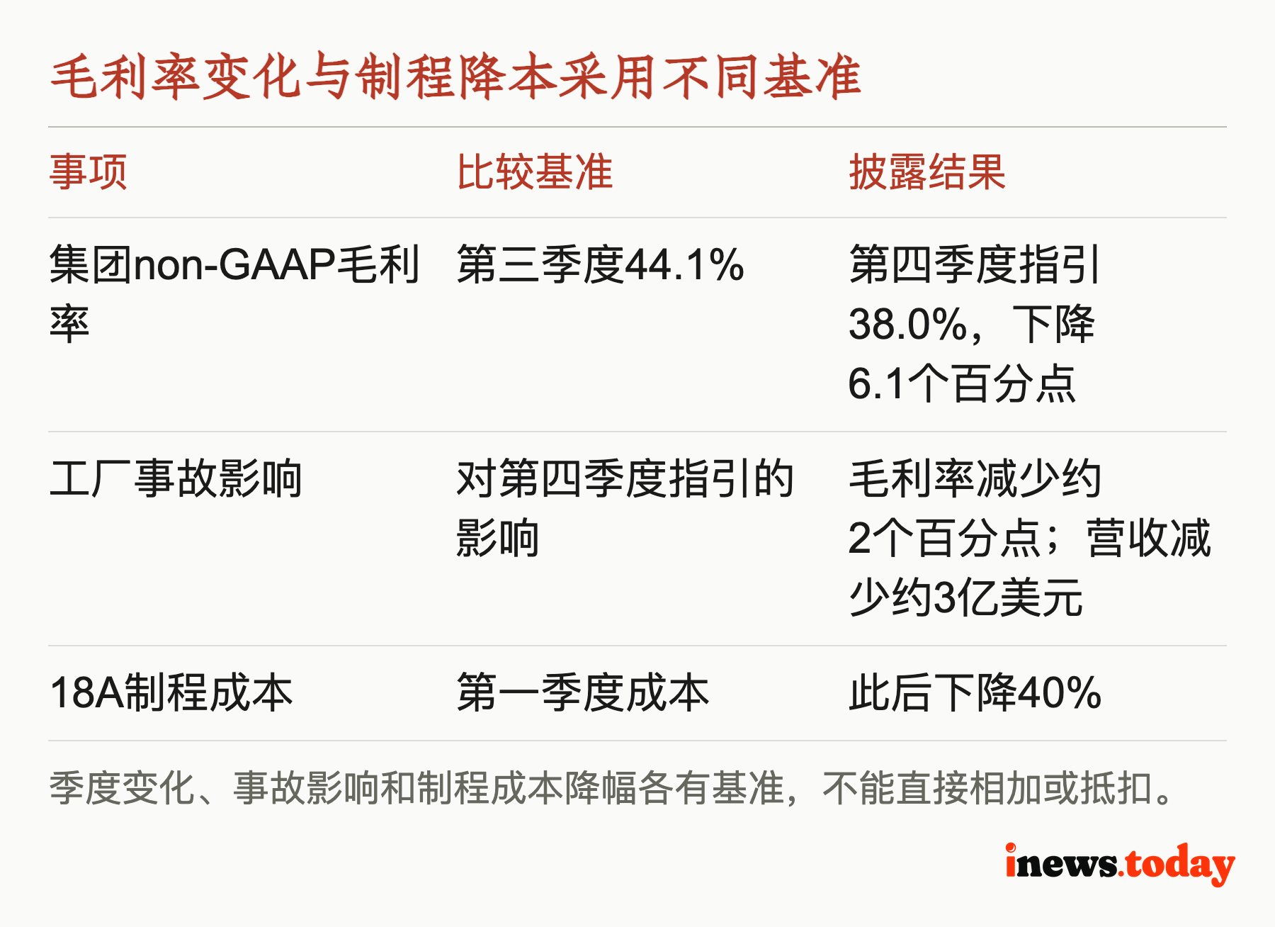 毛利率变化与制程降本采用不同基准