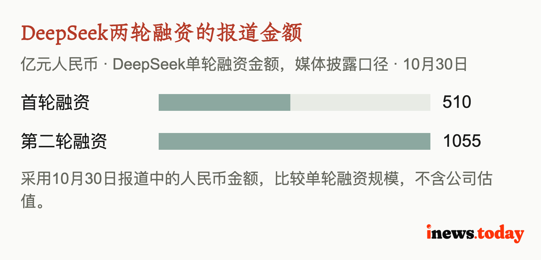 DeepSeek两轮融资的报道金额