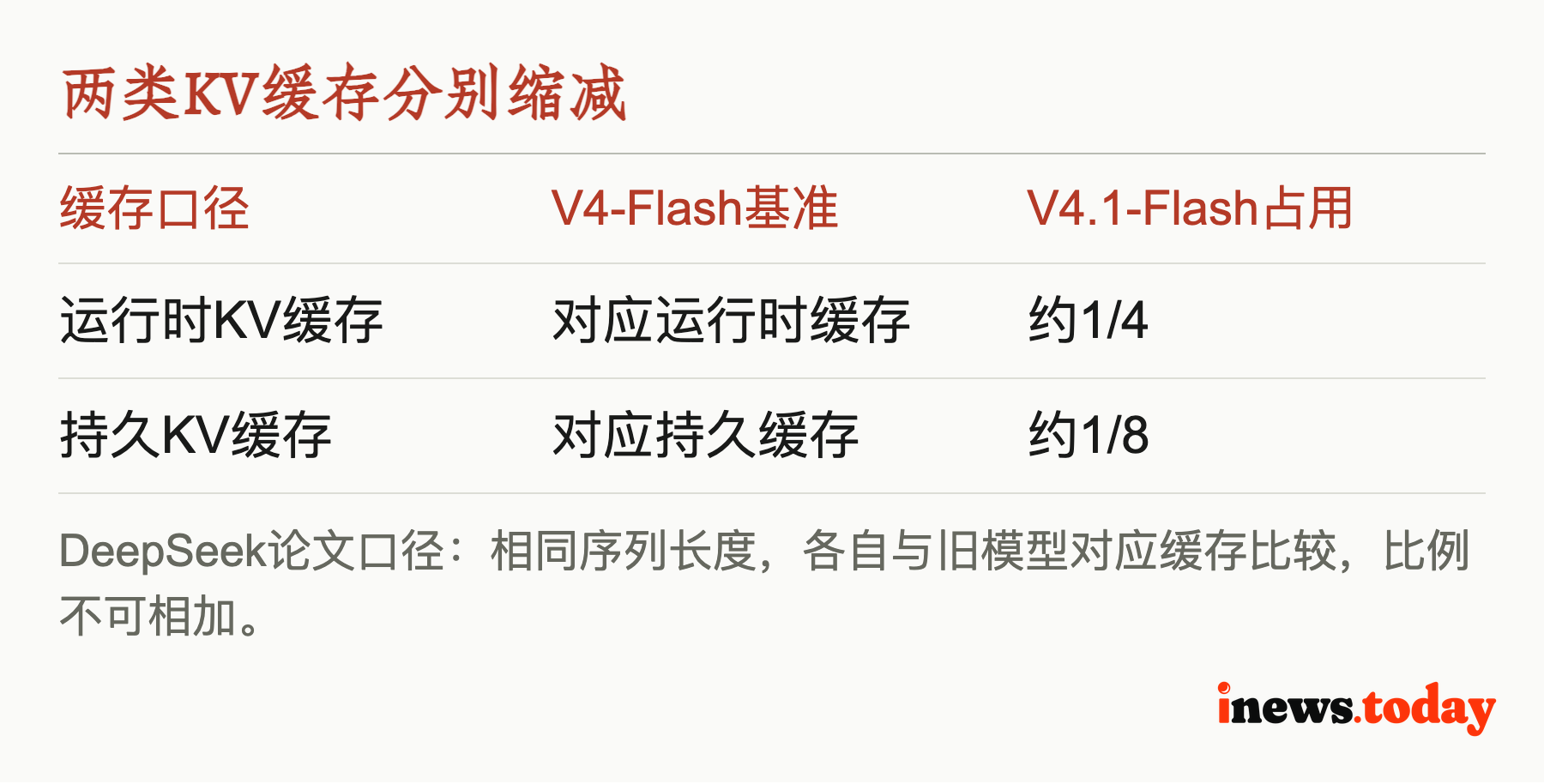 两类KV缓存分别缩减