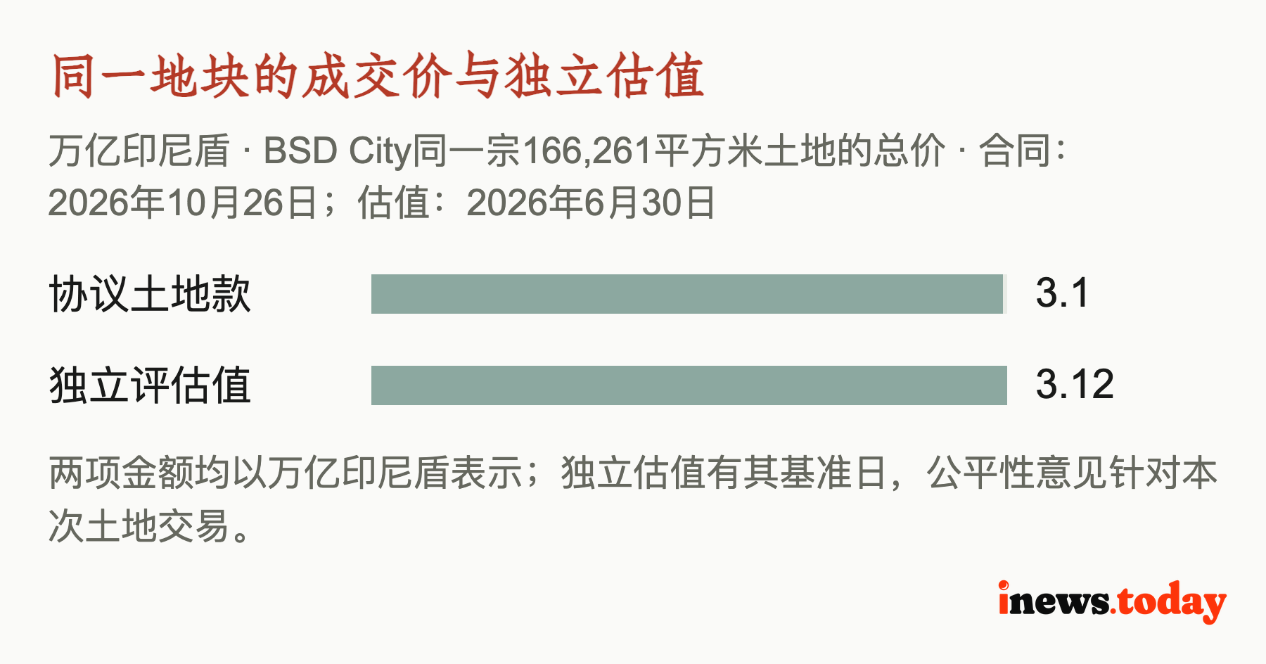 同一地块的成交价与独立估值