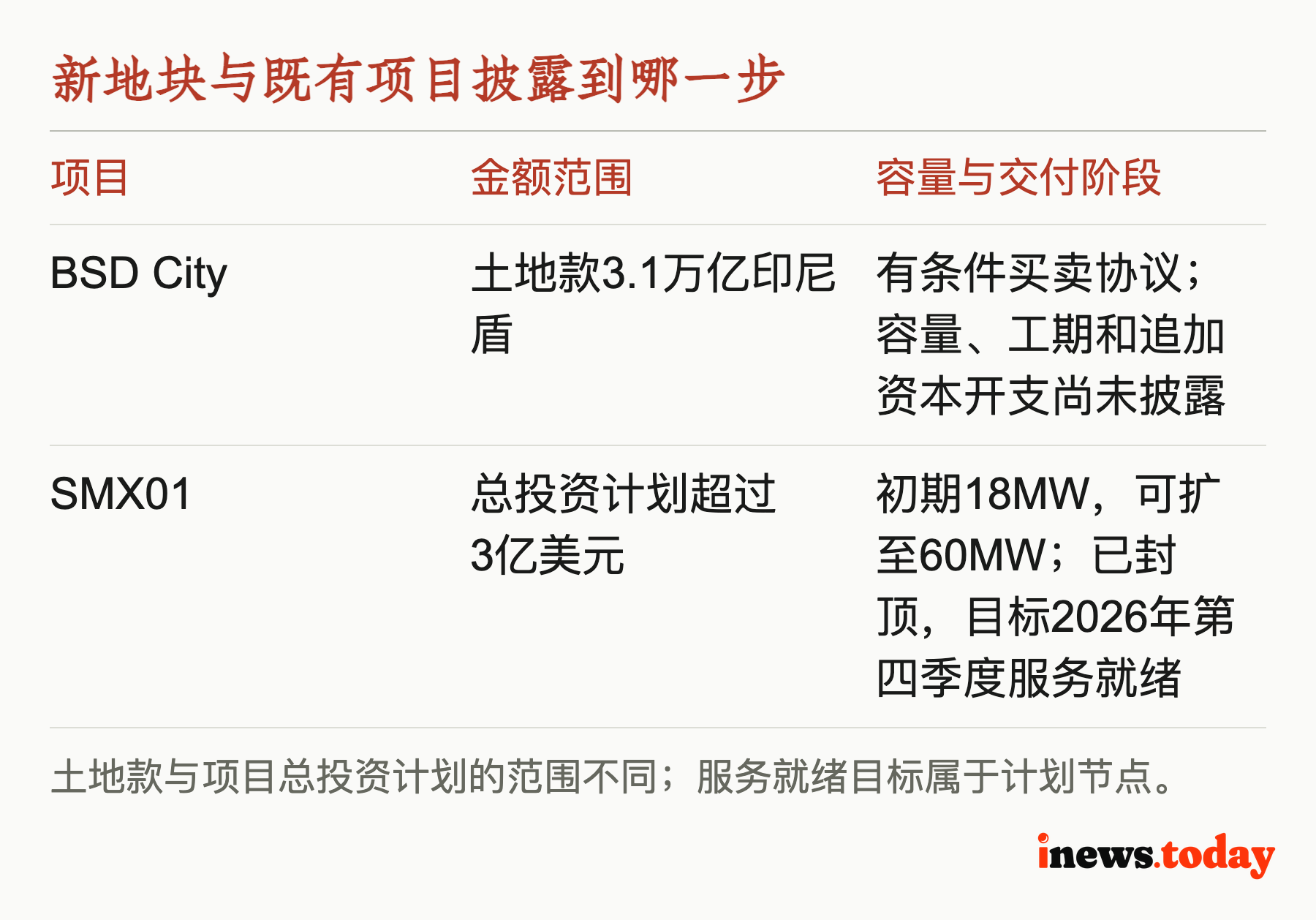 新地块与既有项目披露到哪一步