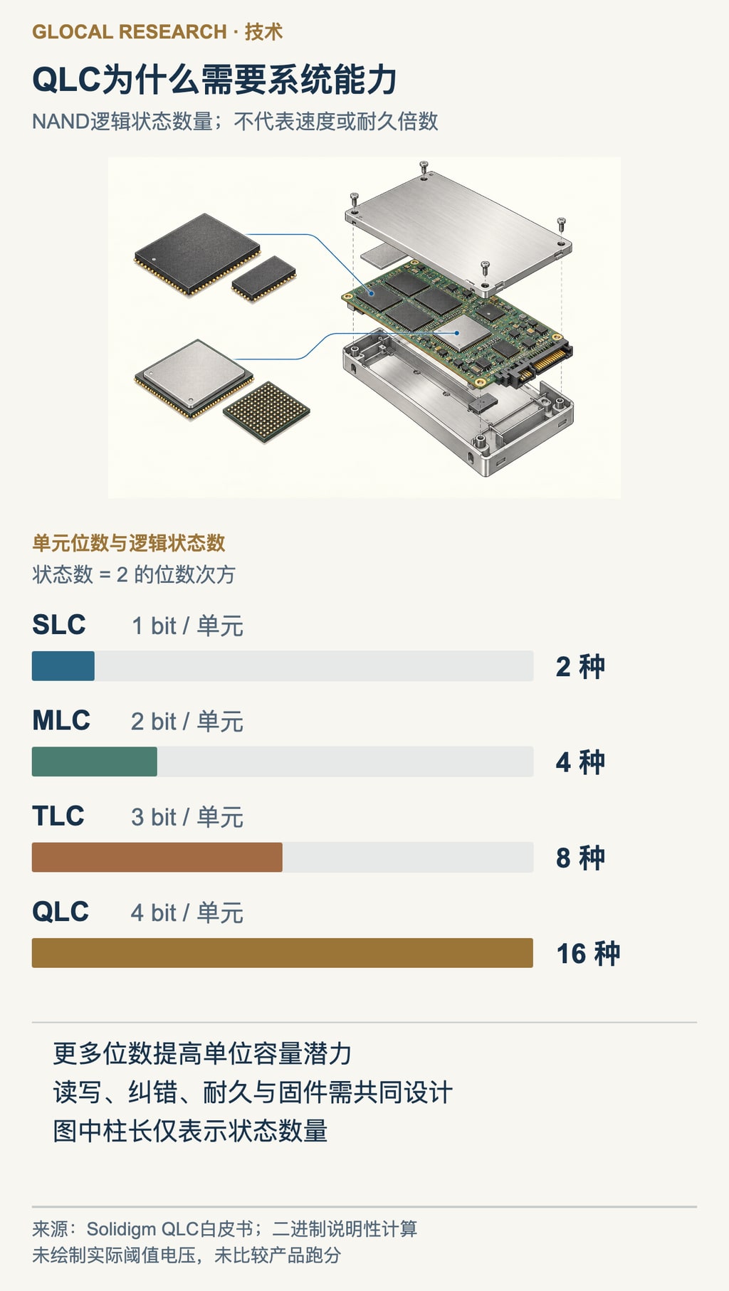 图2｜每个NAND单元存储1、2、3、4 bit时，分别需要区分2、4、8、16种逻辑状态。柱长按状态数绘制，不表示实际阈值电压、速度或耐久。 工程组件为概念性技术插画。