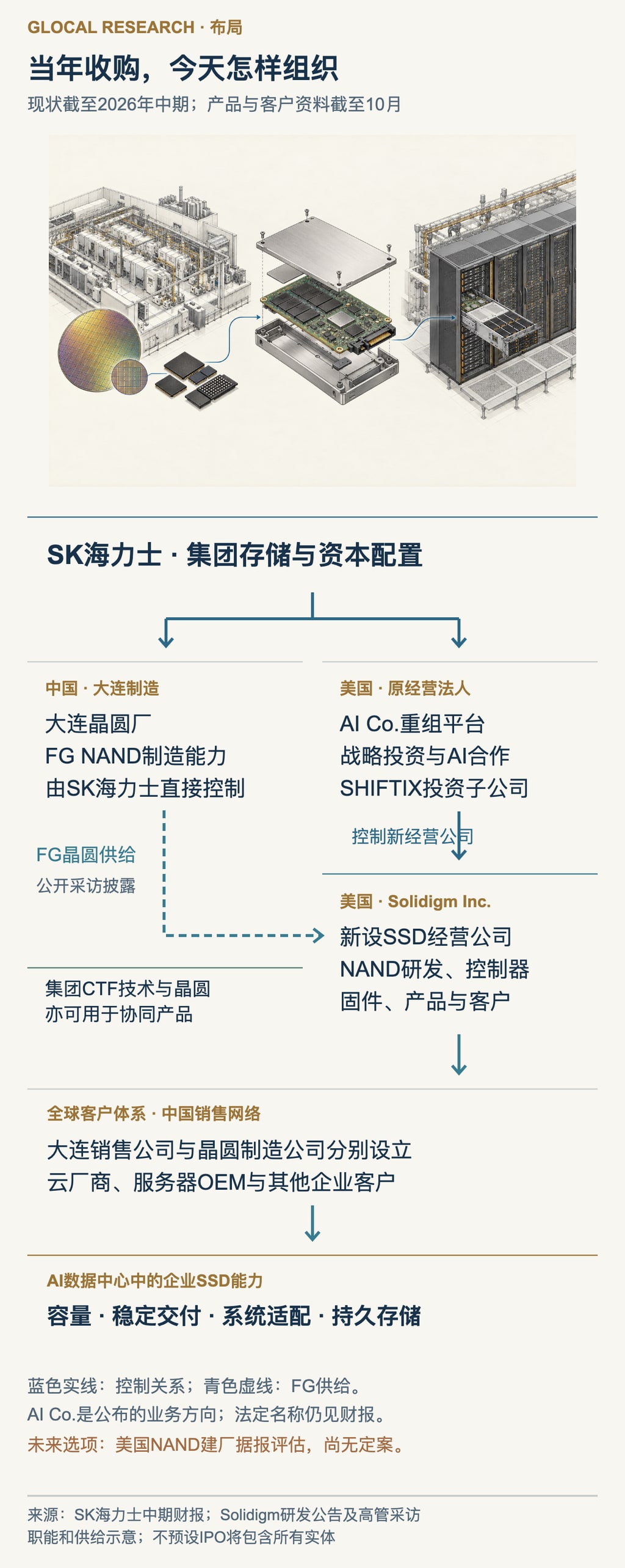 图3｜收购资产在2026年的布局：大连晶圆制造、美国SSD研发与经营、中国销售网络和美国AI战略投资平台承担不同职能。蓝线表示财报控制关系，虚线表示采访披露的FG晶圆供给；CTF为集团另一条产品协同路径；美国建厂另标为未确定的未来选项。 工程组件为概念性技术插画。